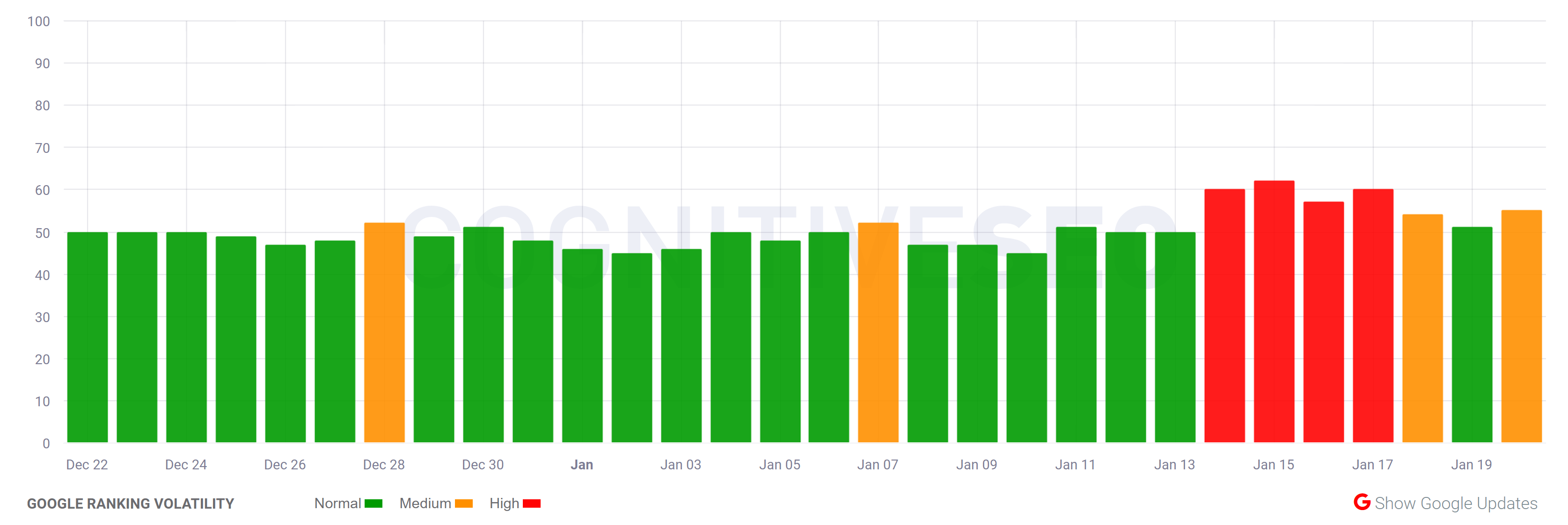 cognitiveSEO vom 20.01.22
