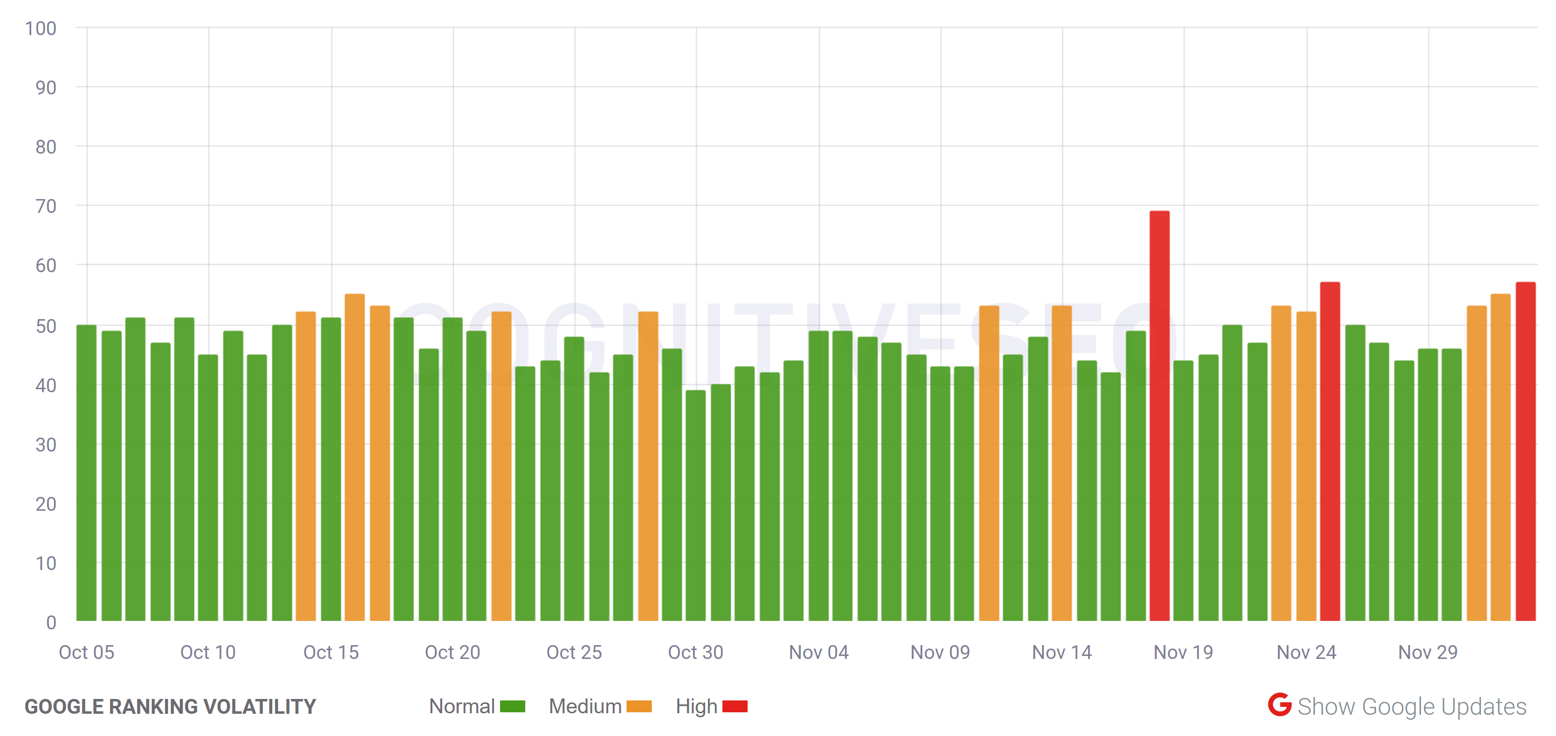 cognitiveSEO vom 3.12.20