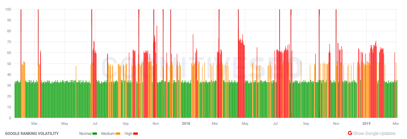 cognitiveSEO vom 4.3.19