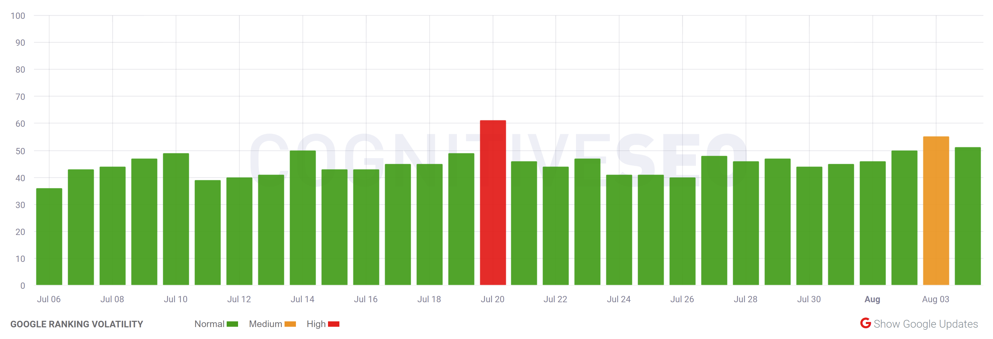 cognitiveSEO vom 4.8.22