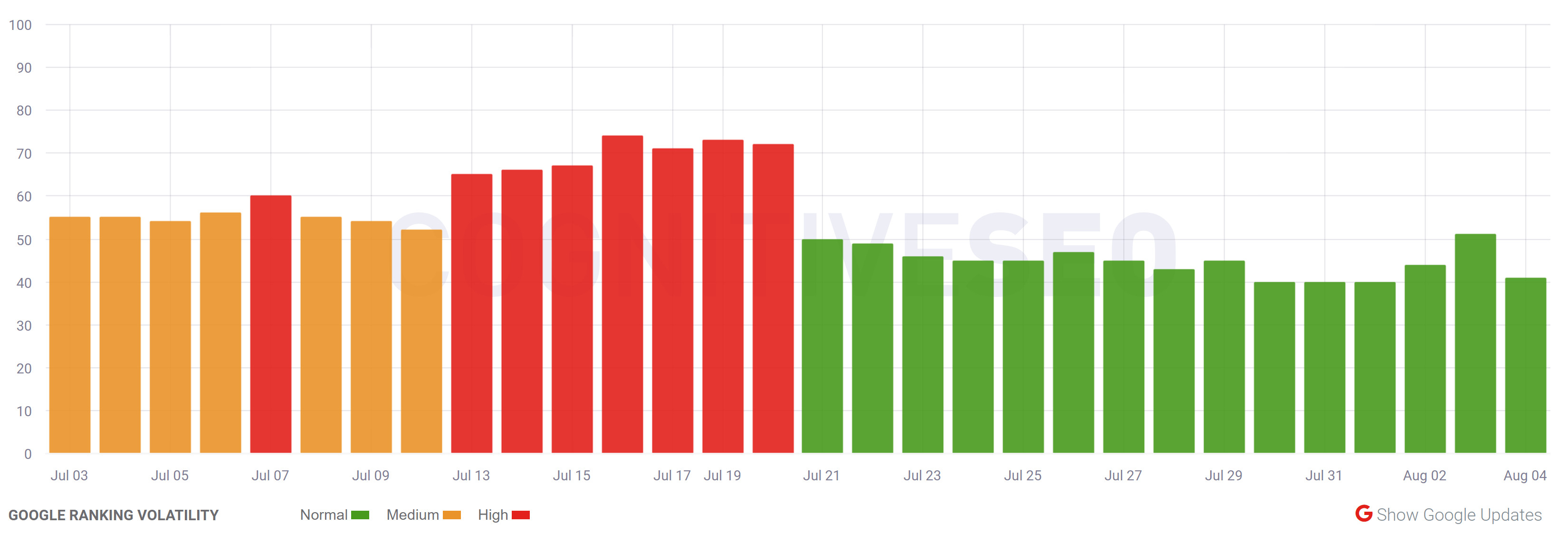 cognitiveSEO vom 4.8.24