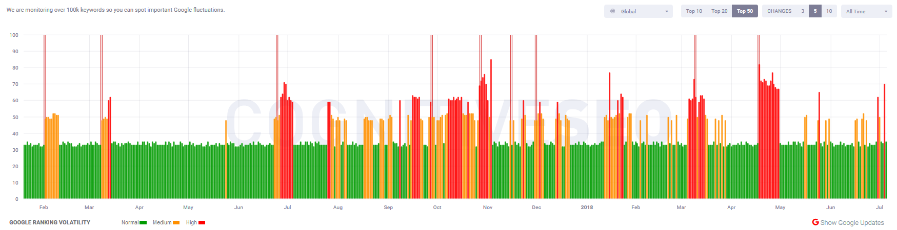 cognitiveSEO vom 5.7.18