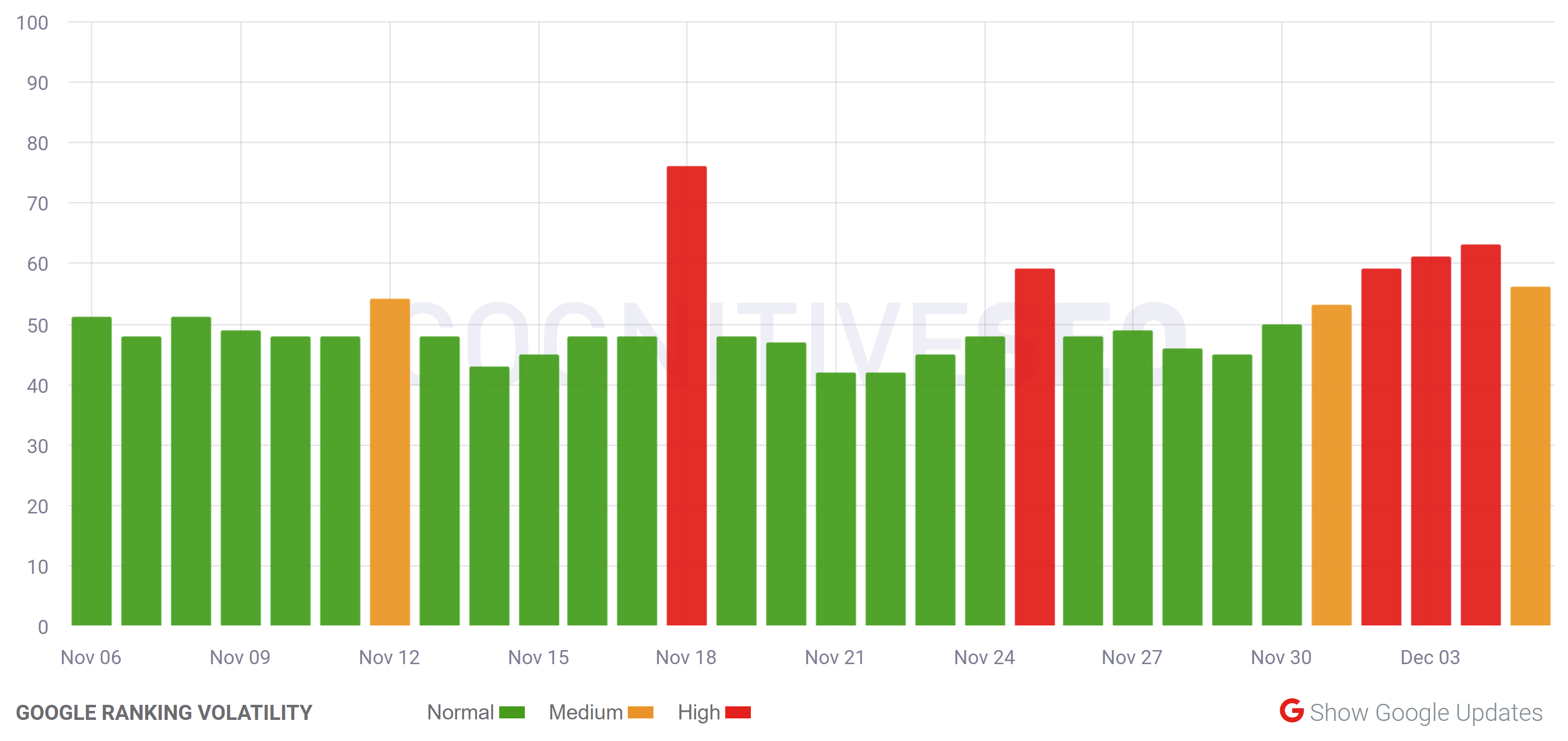 cognitiveSEO vom 5.12.21