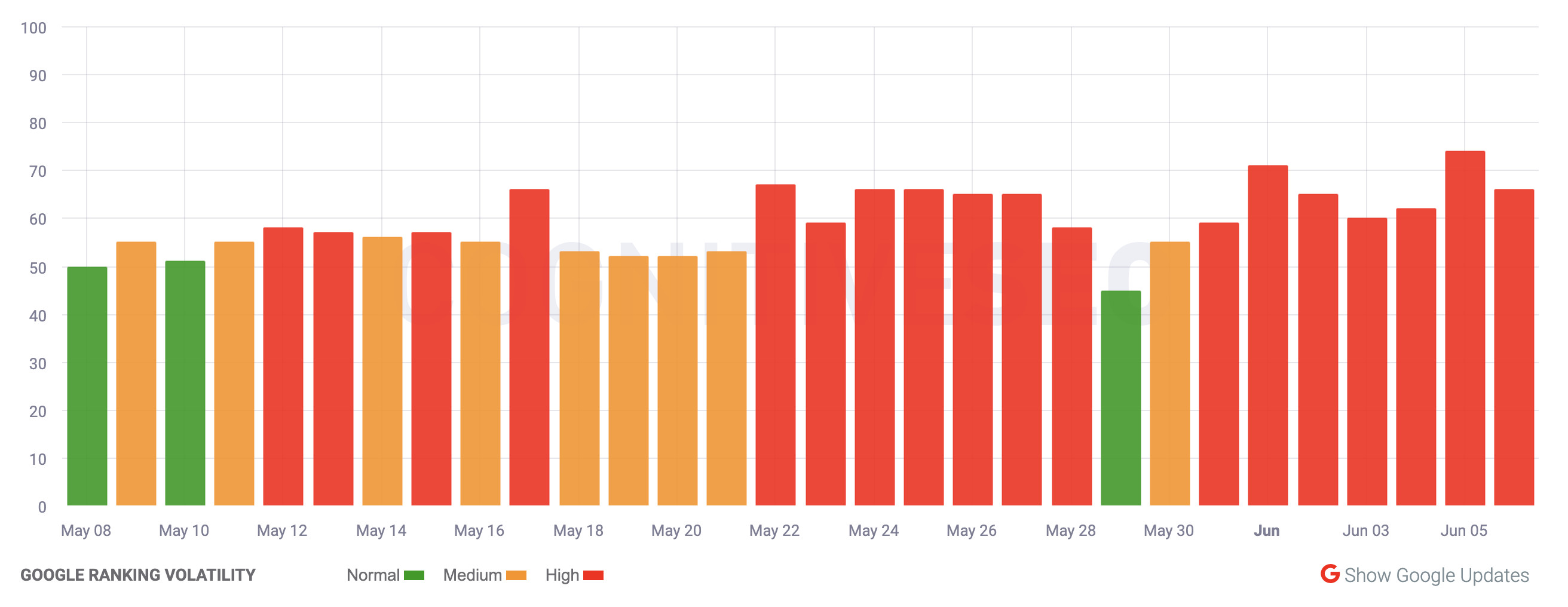 cognitiveSEO vom 06.06.2024