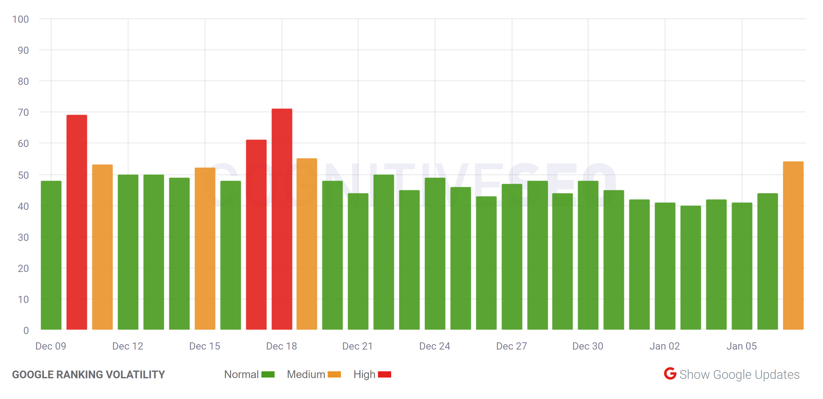 cognitiveSEO vom 07.01.21