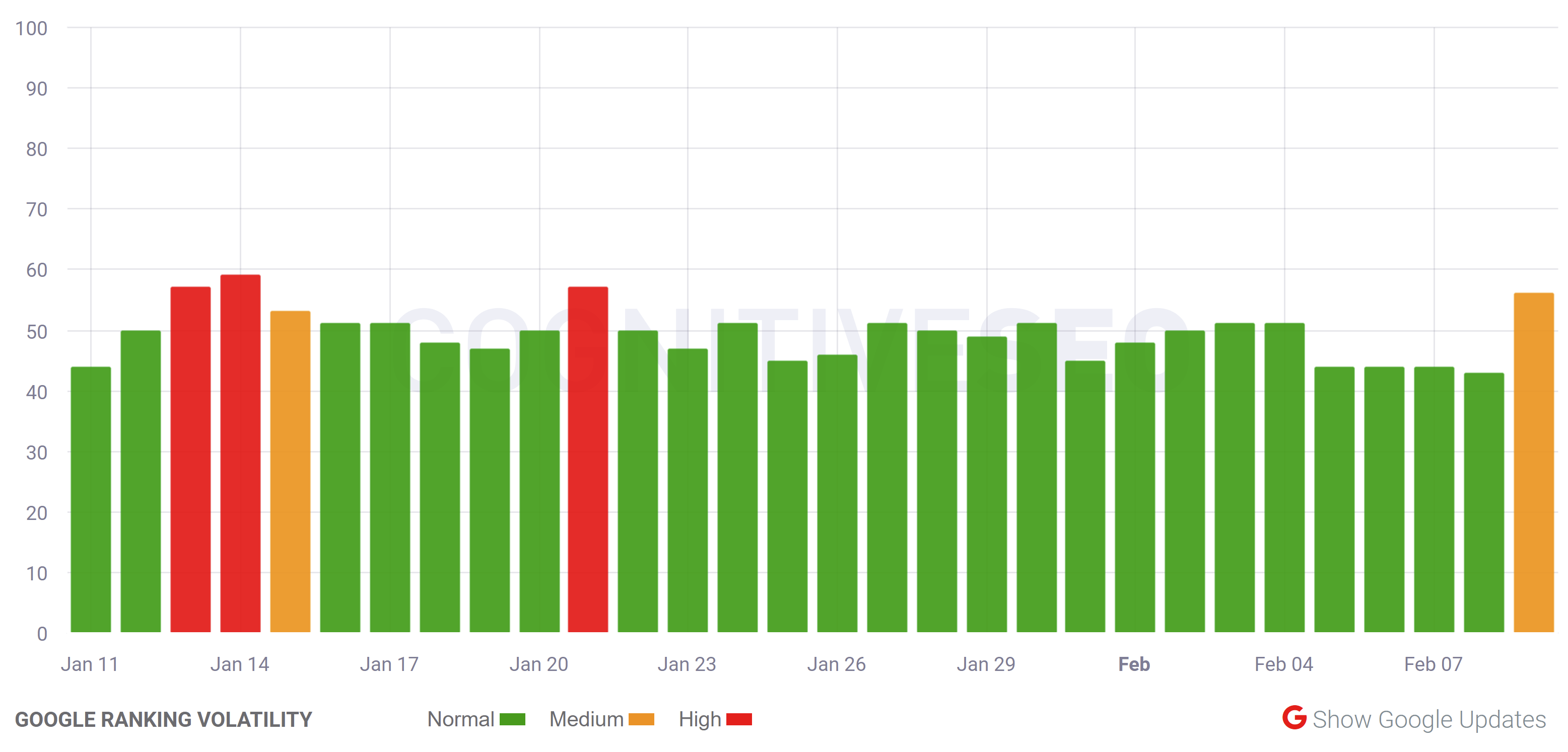 cognitiveSEO vom 9.2.21