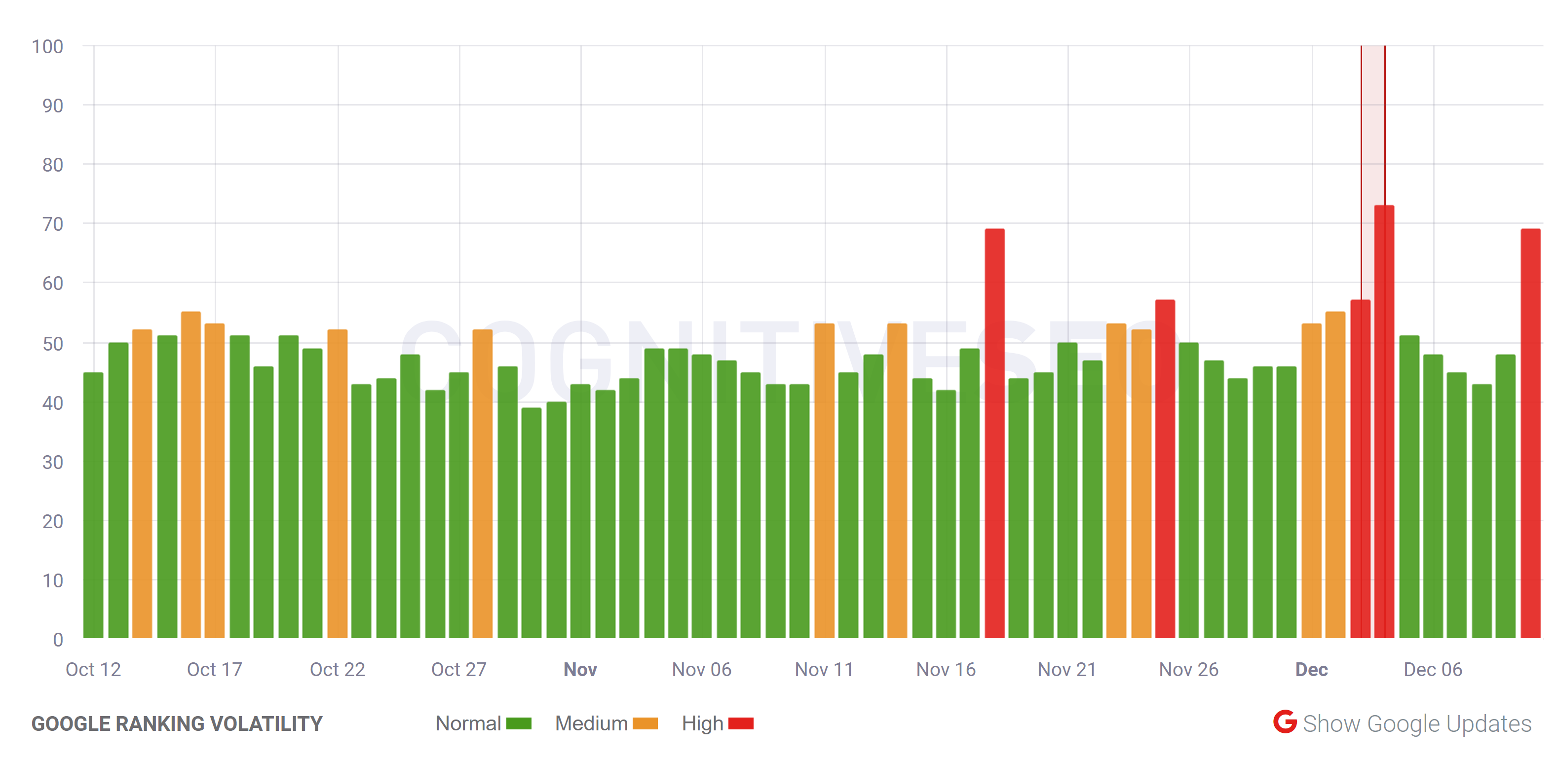 cognitiveSEO vom 10.12.20