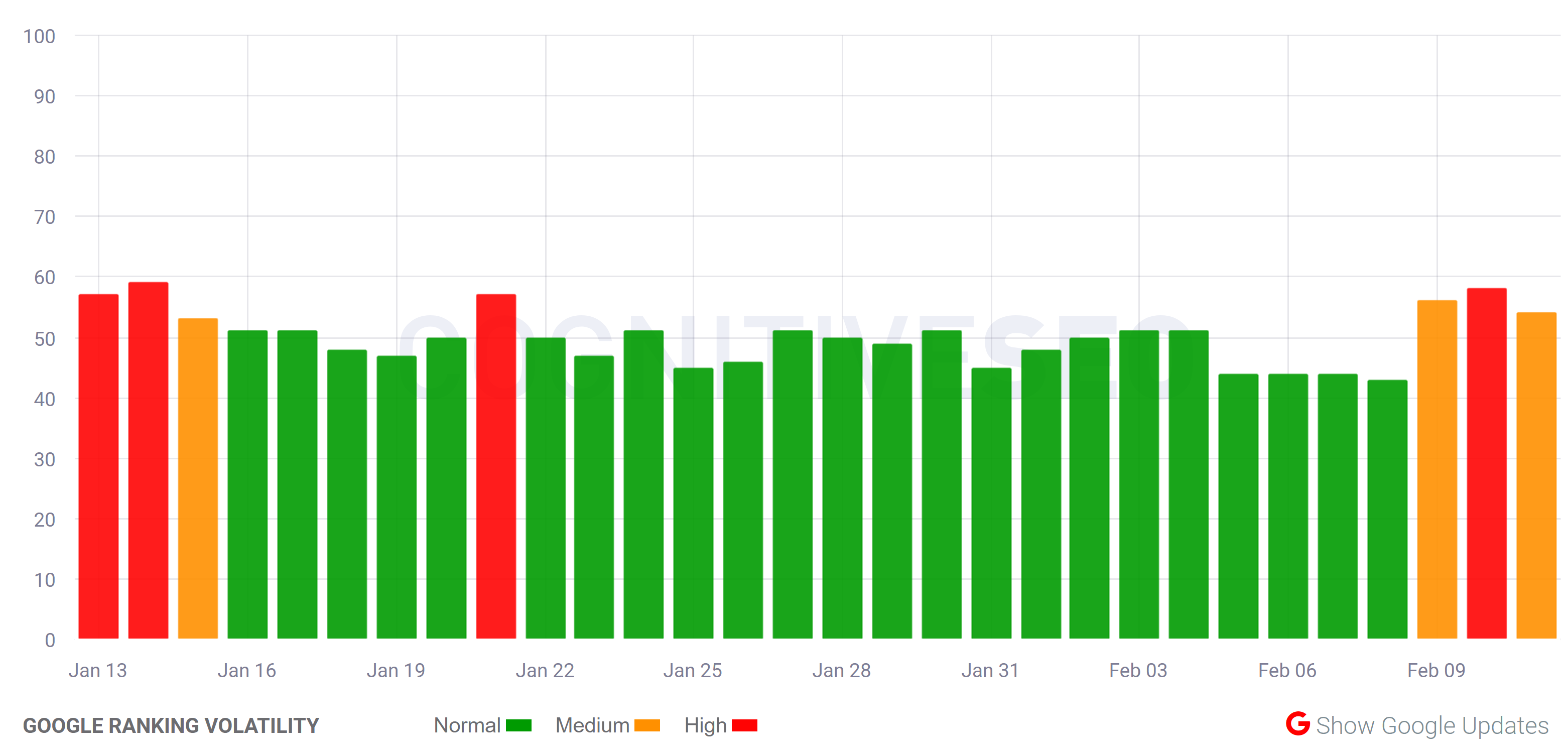 cognitiveSEO vom 11.2.21