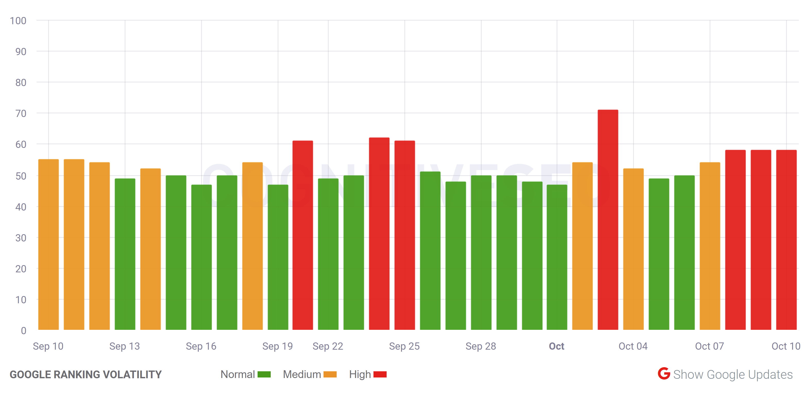 cognitiveSEO vom 11.10.21