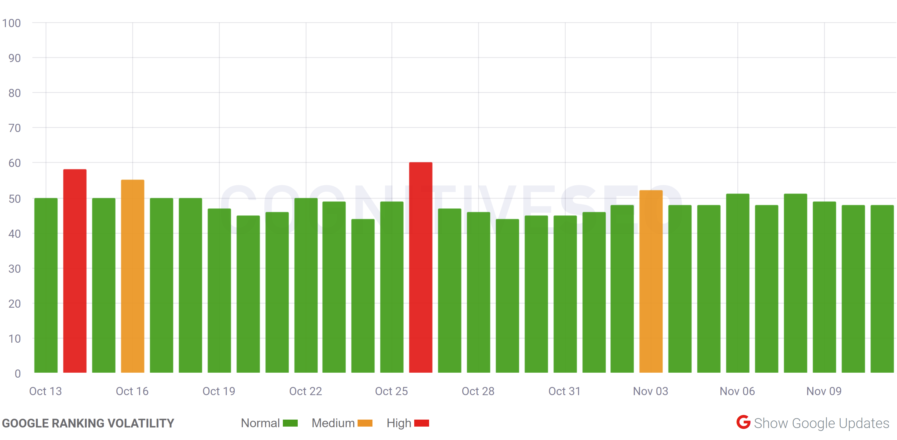 cognitiveSEO vom 11.11.21