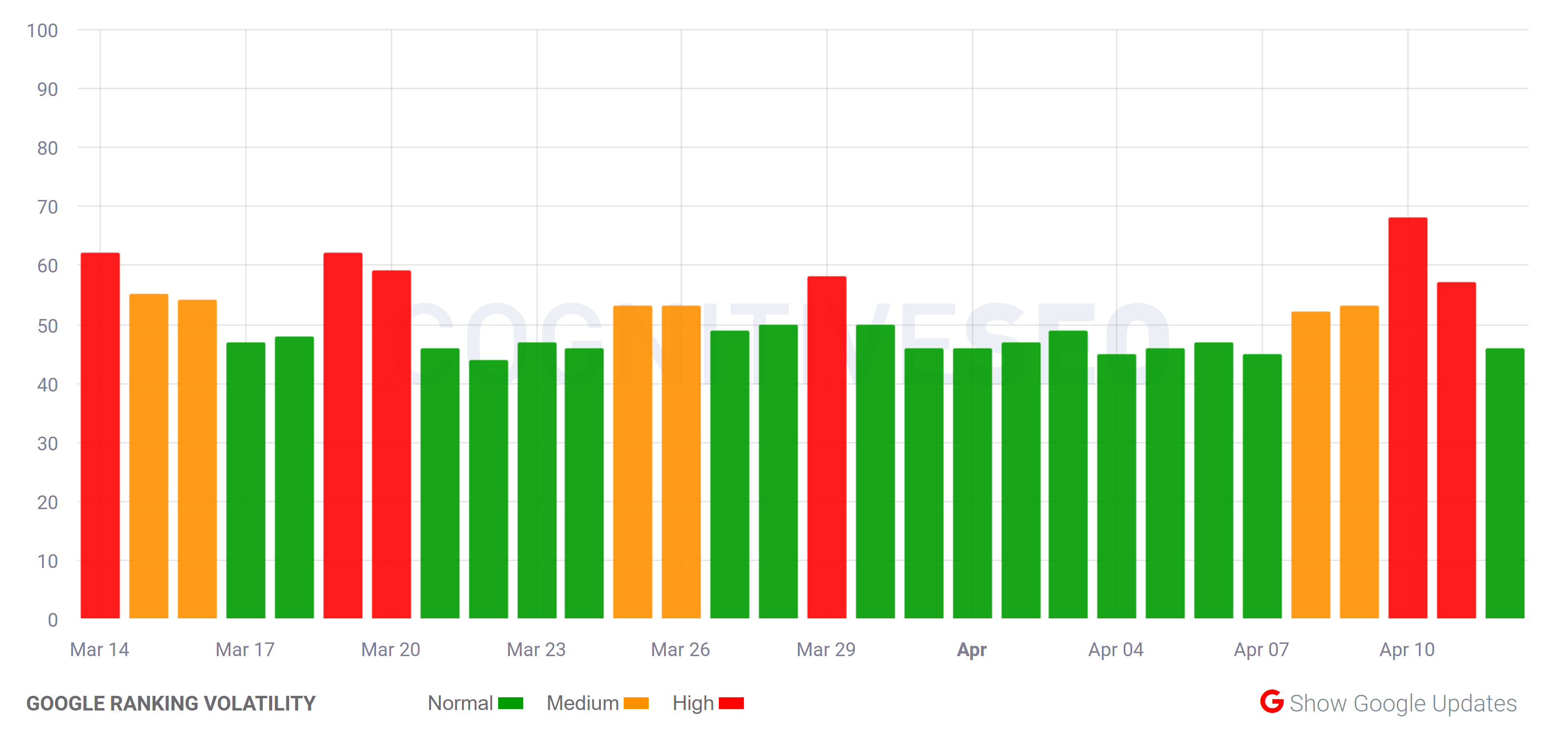cognitiveSEO vom 12.4.21