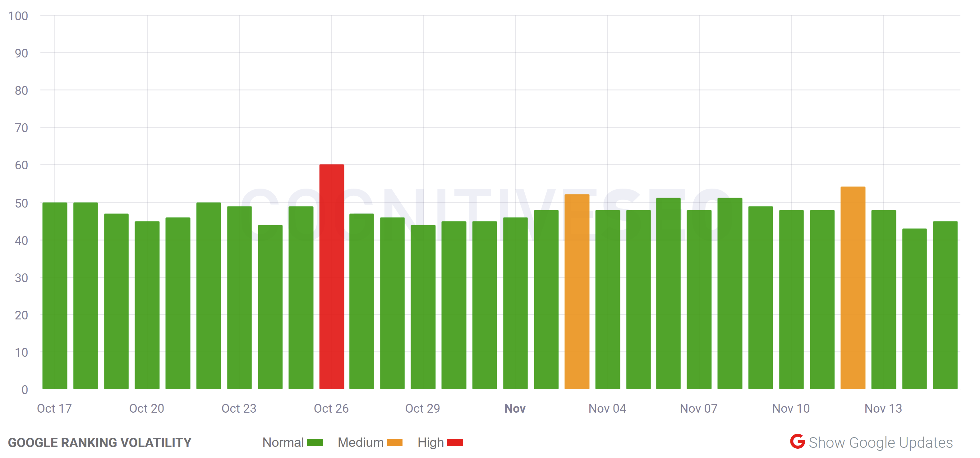 cognitiveSEO 12.11.21