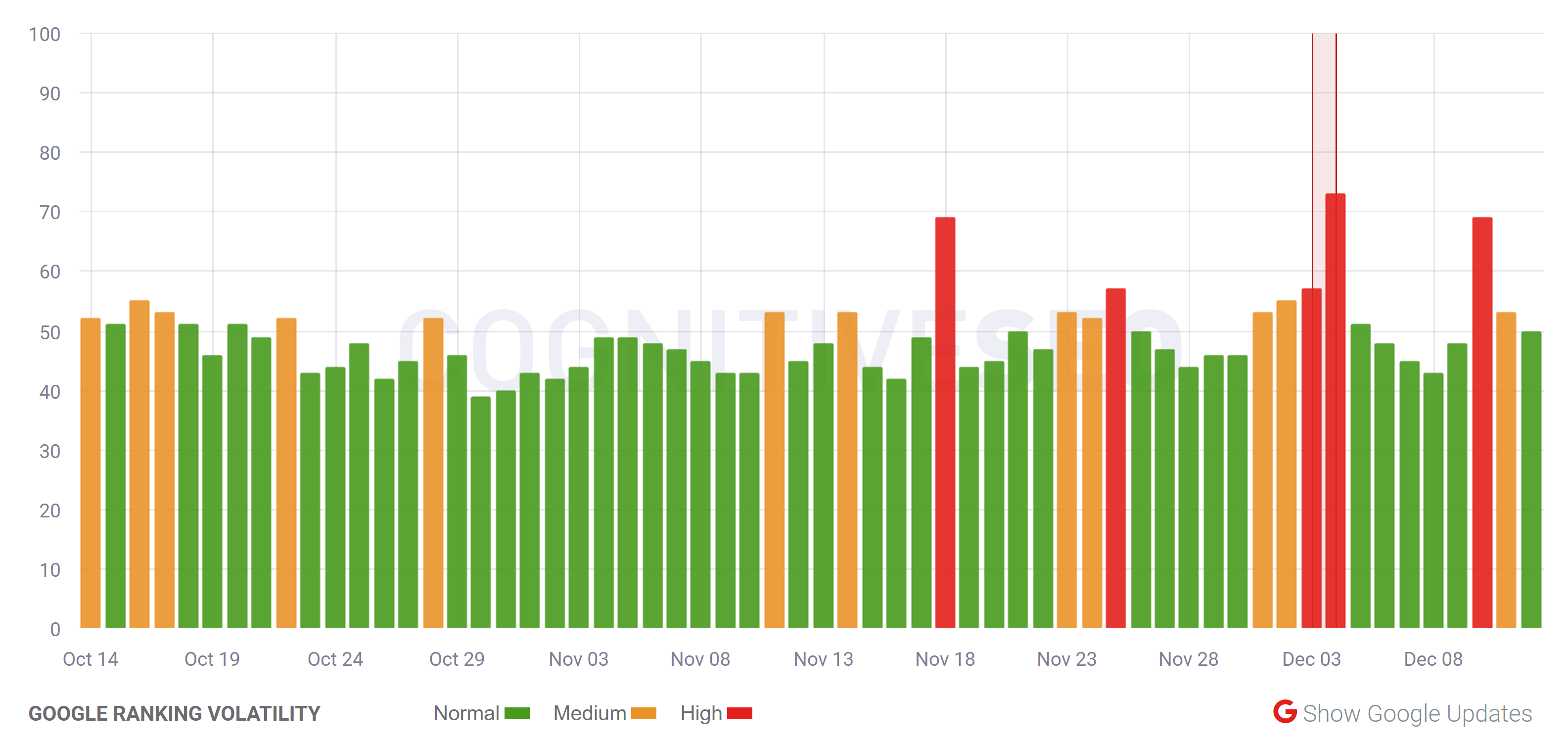 cognitiveSEO vom 12.12.20