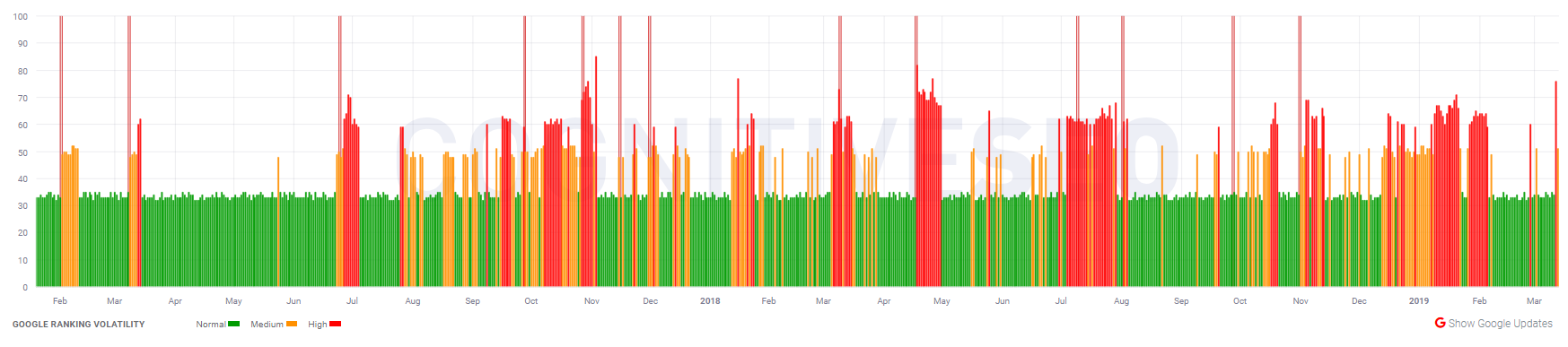 cognitiveSEO vom 13.3.19
