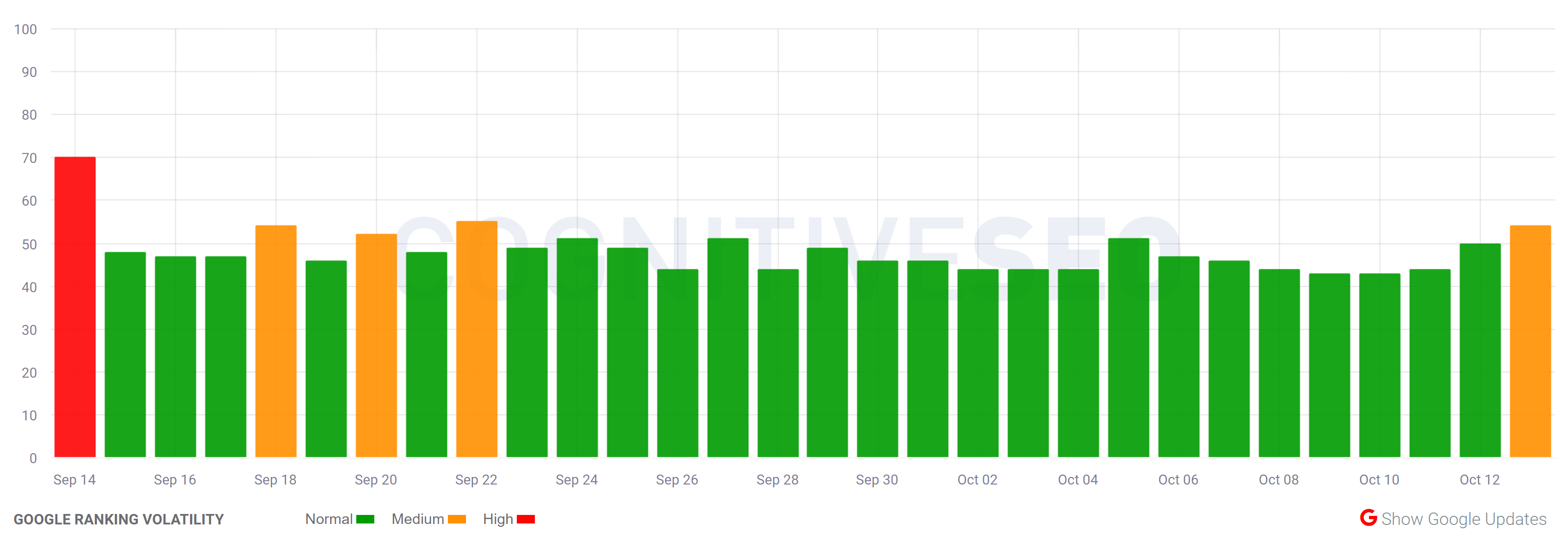 cognitiveSEO vom 13.10.22