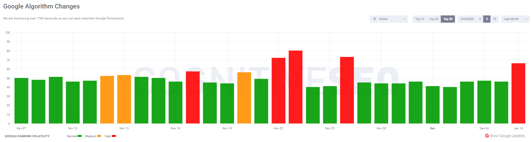 cognitiveSEO: Anzeichen für Google Core-Update vom Januar 2020