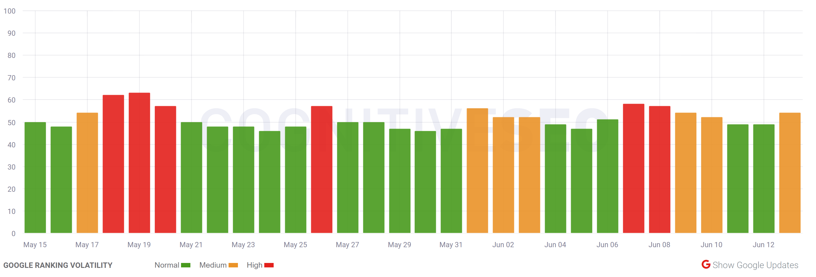 cognitiveSEO vom 14.6.23