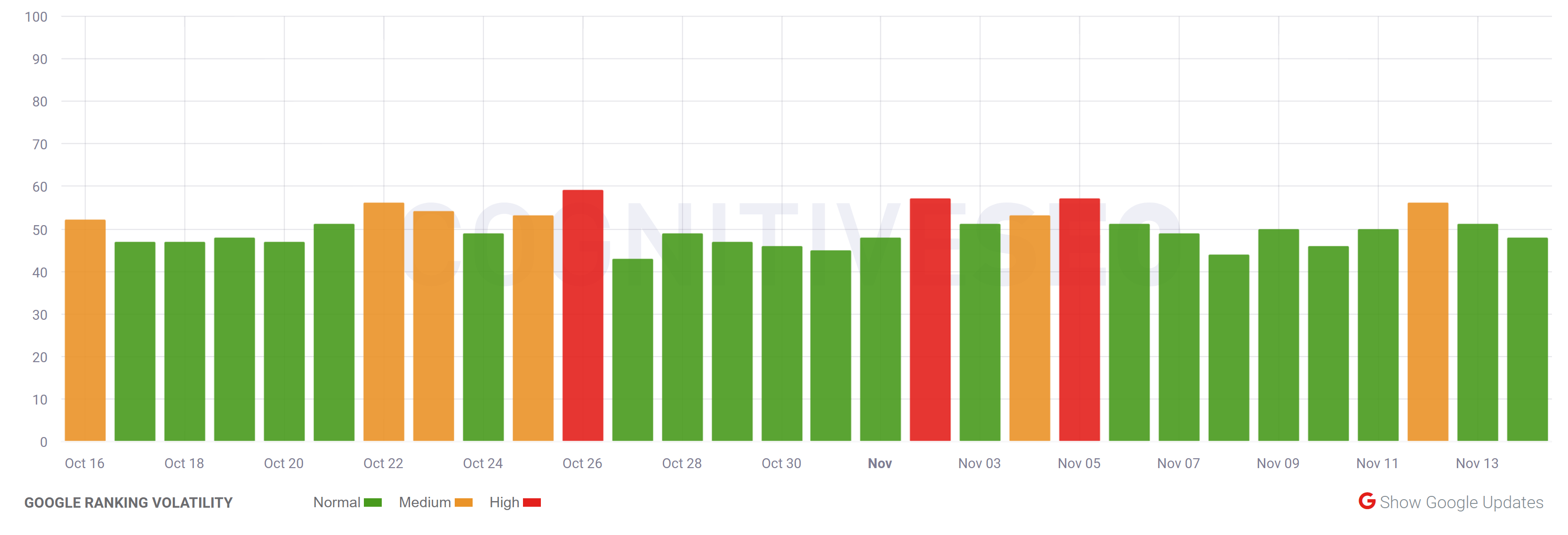cognitiveSEO vom 14.11.22