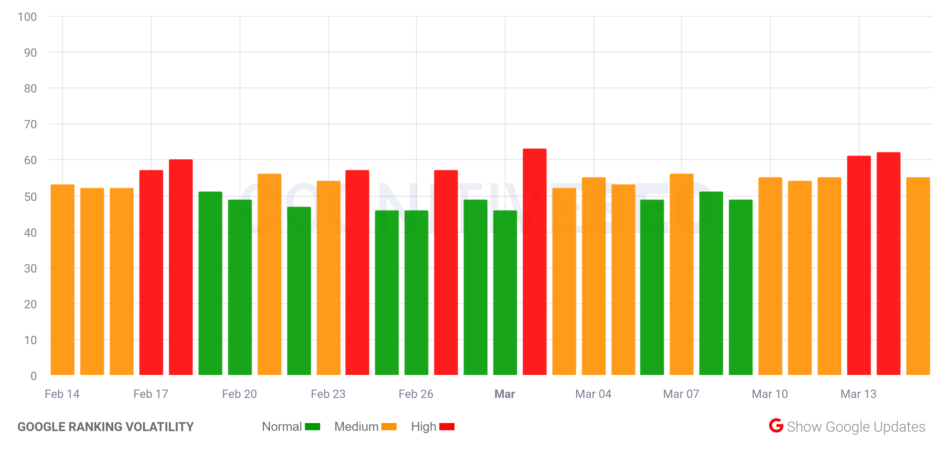 cognitiveSEO vom 15.3.21