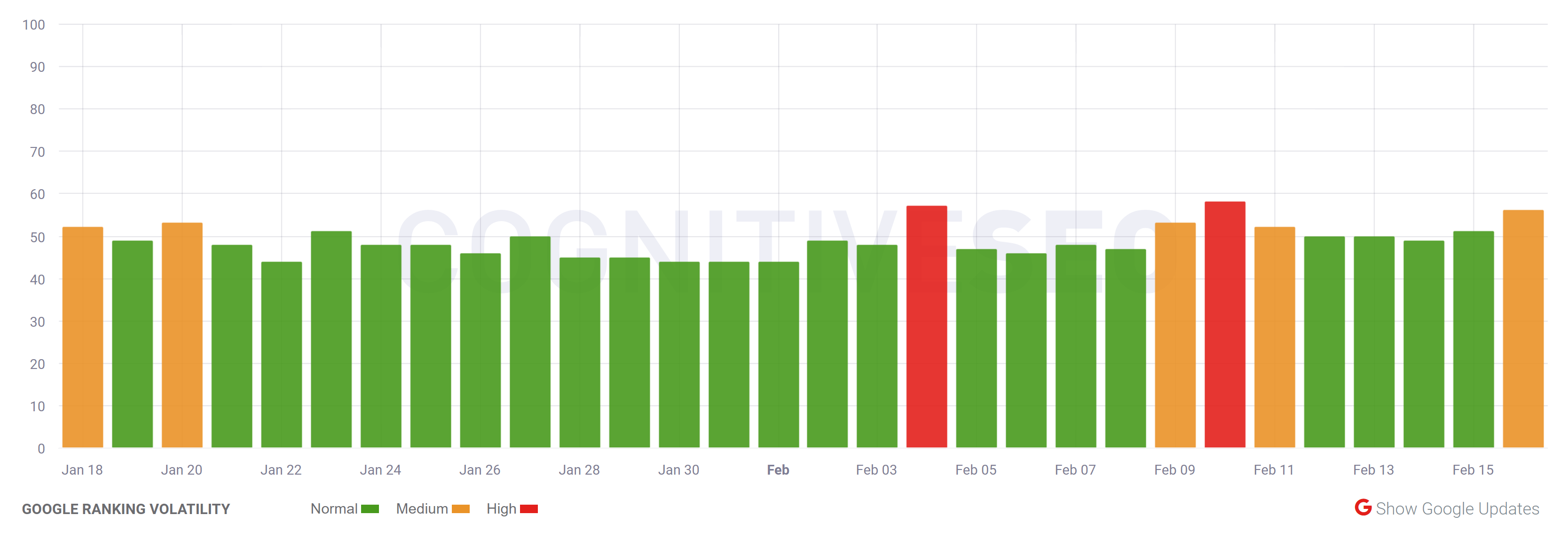 cognitiveSEO vom 16.02.23