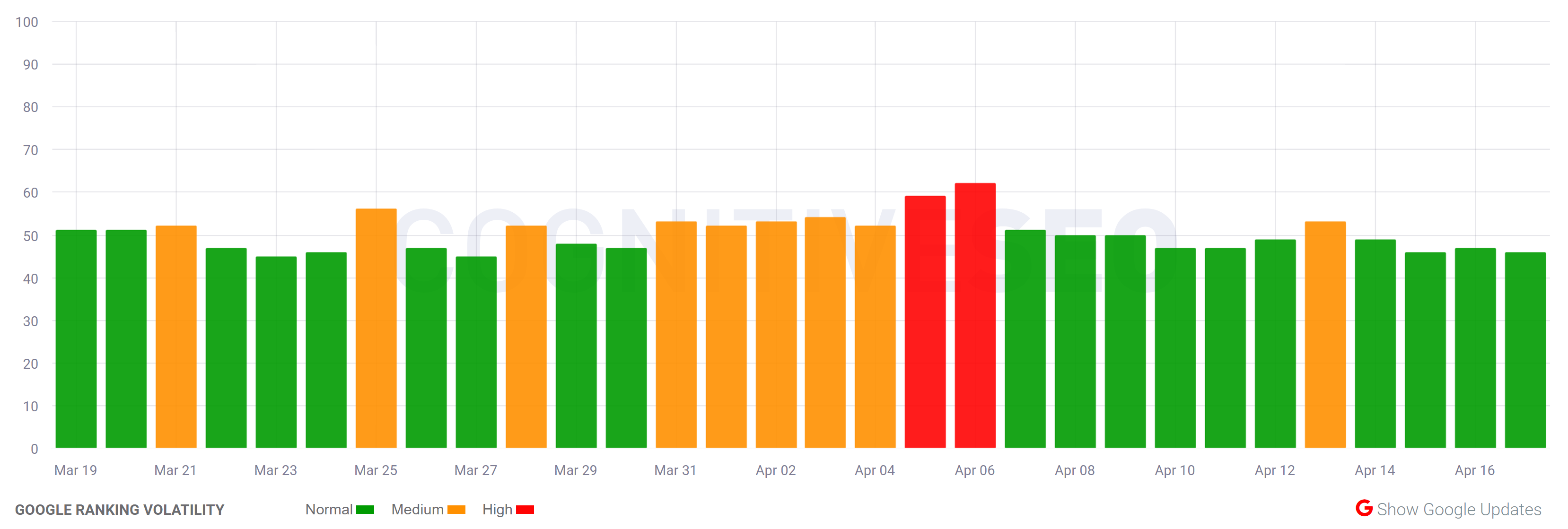 cognitiveSEO vom 17.04.22