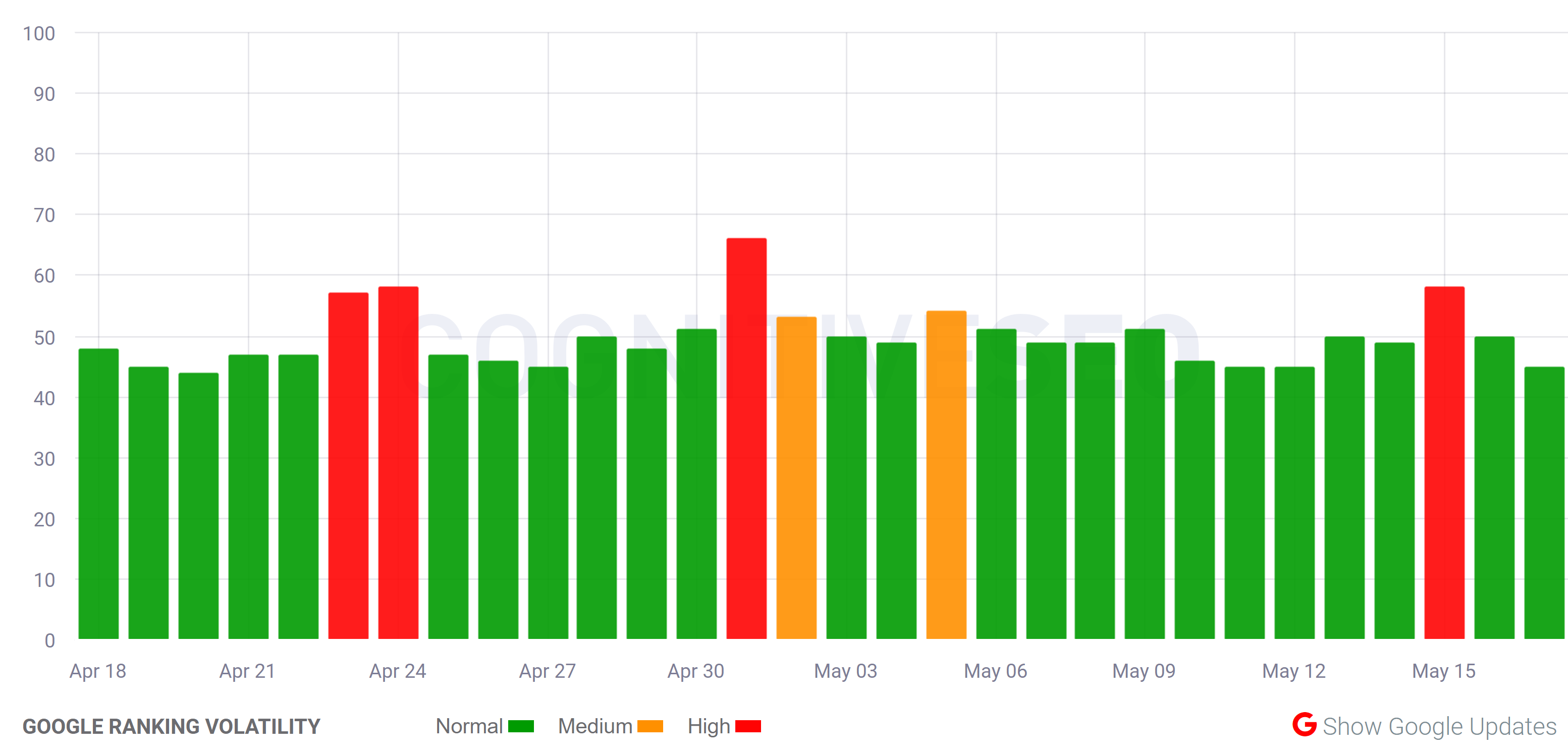 cognitiveSEO vom 18.5.21