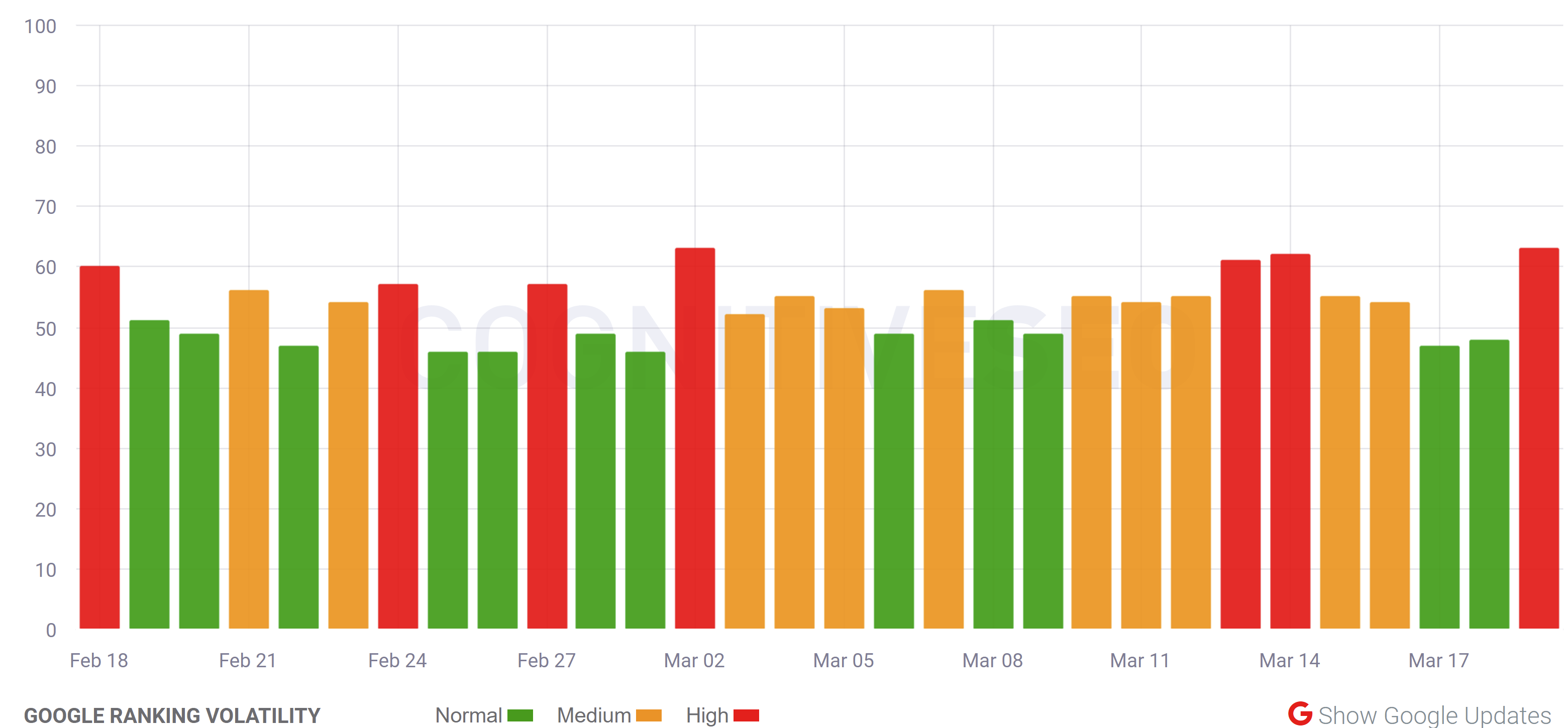 cognitiveSEO vom 19.3.21