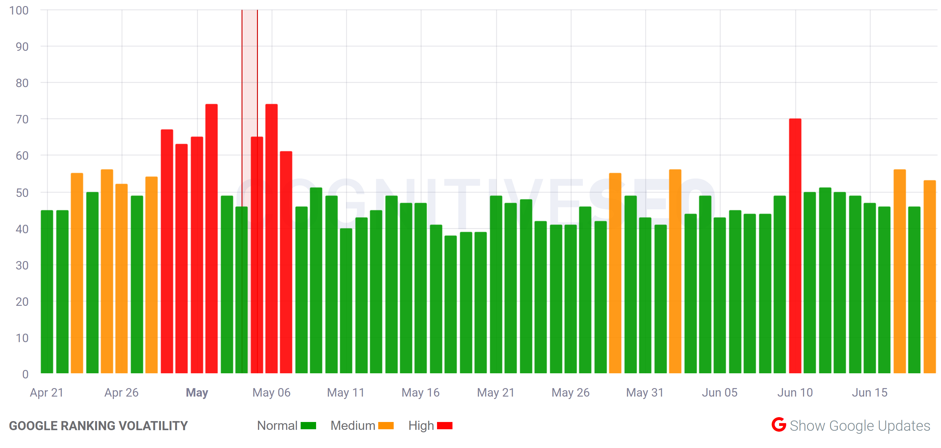 cognitiveSEO vom 19.6.20