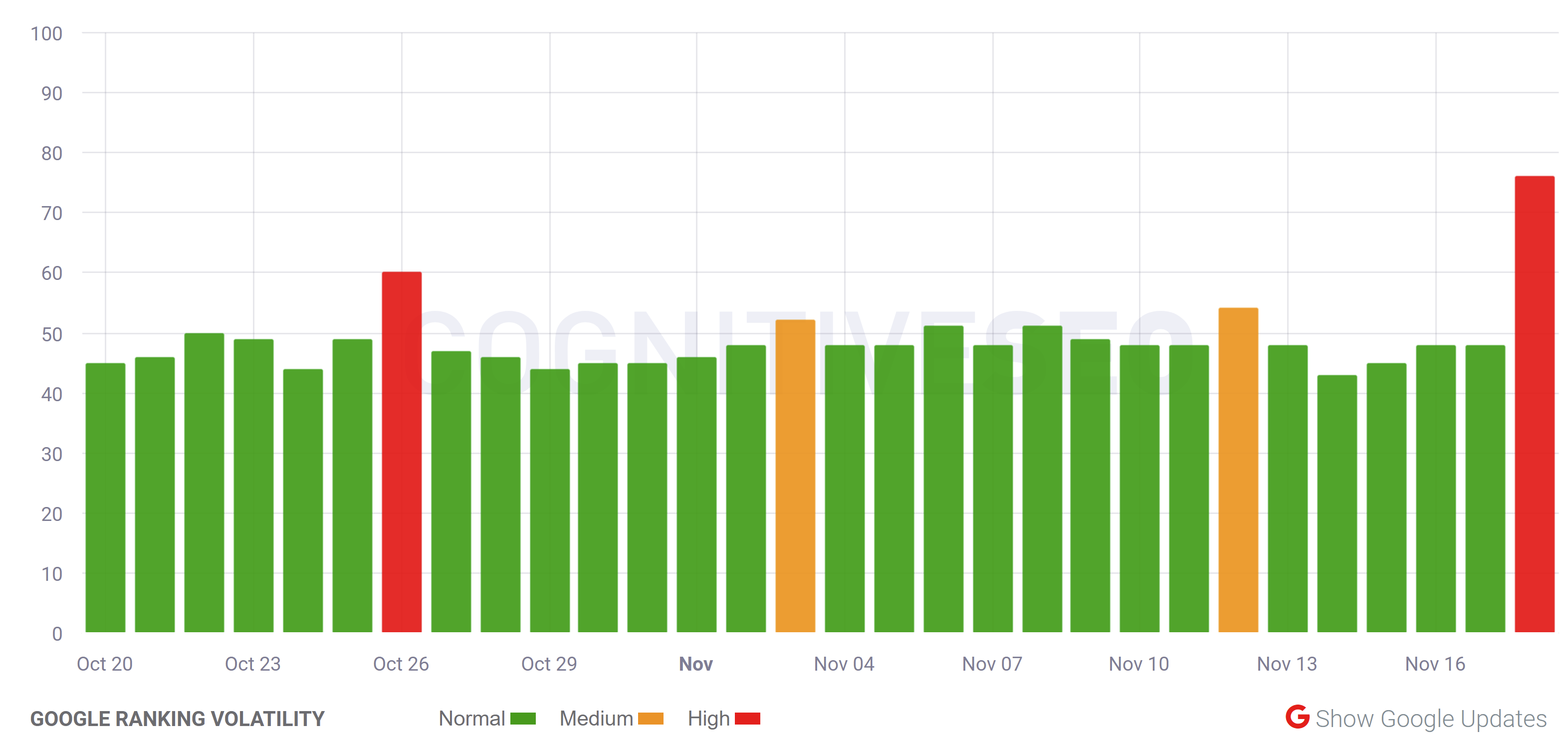 cognitiveSEO vom 19.11.21