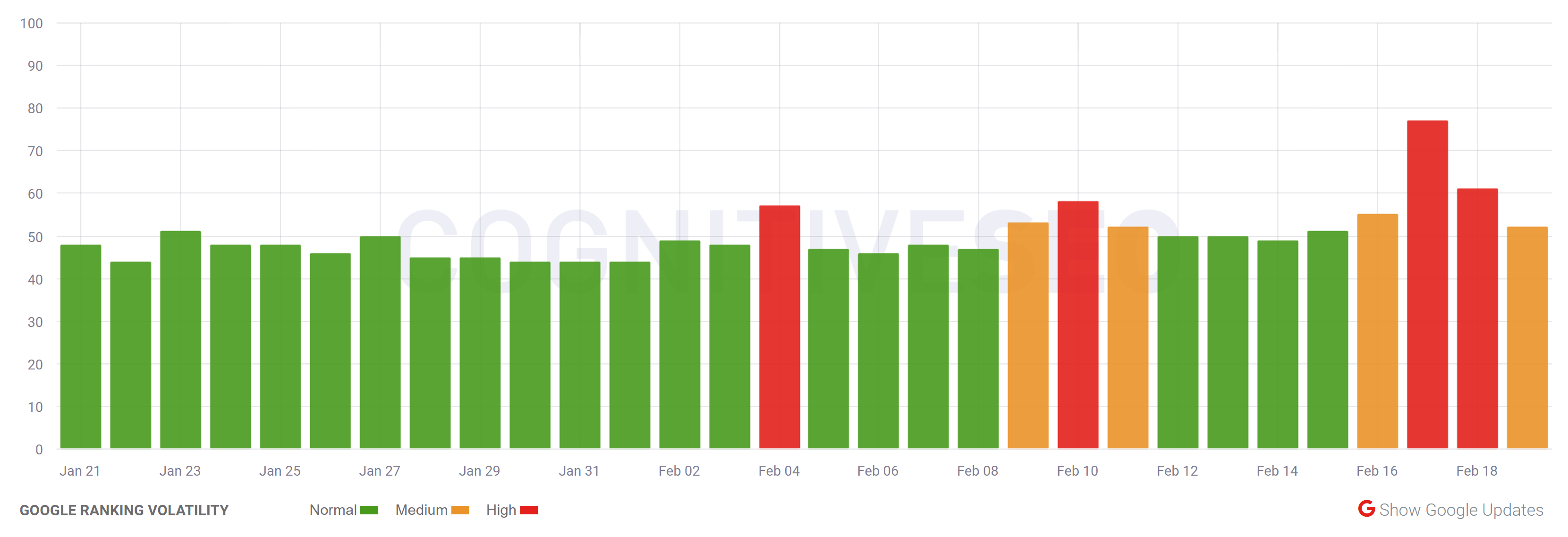 cognitiveSEO vom 20.02.23
