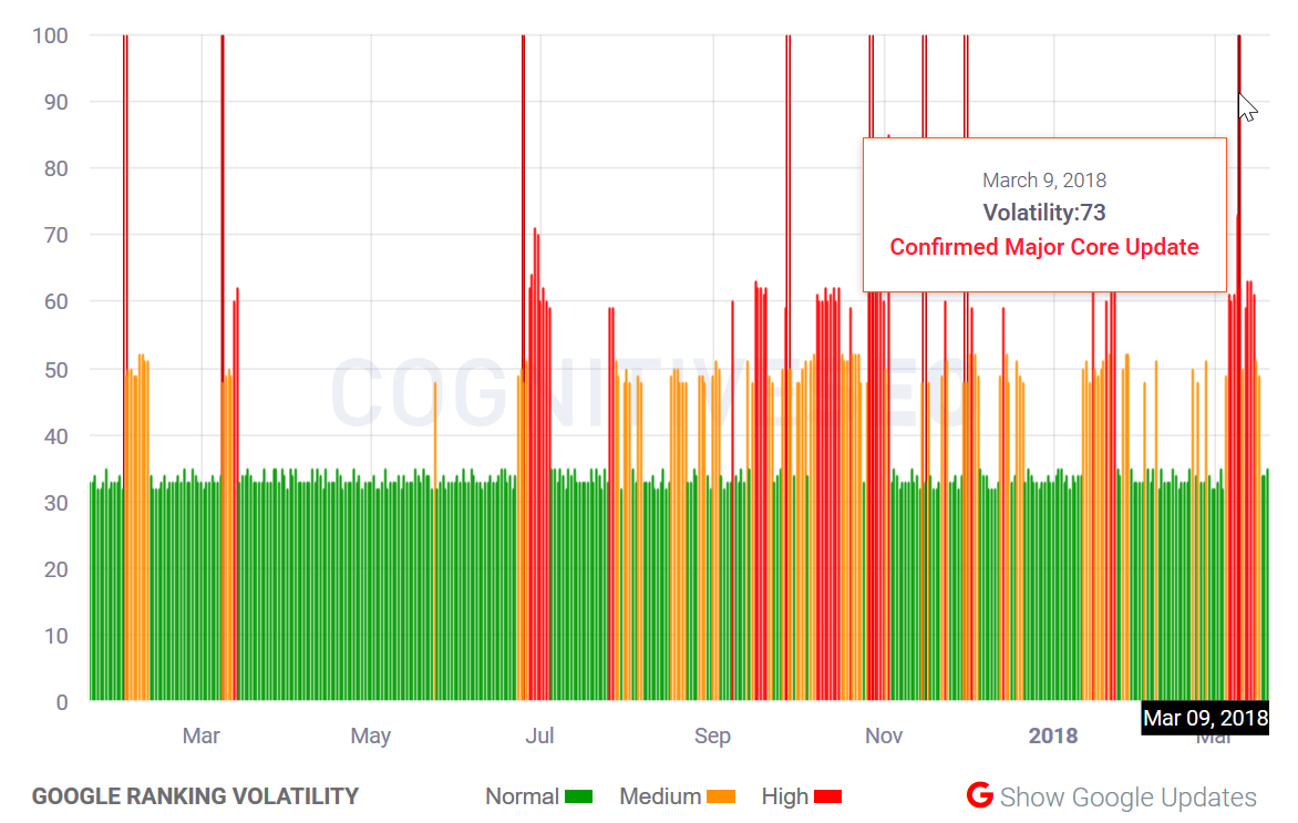cognitiveSEO vom 20.3.18