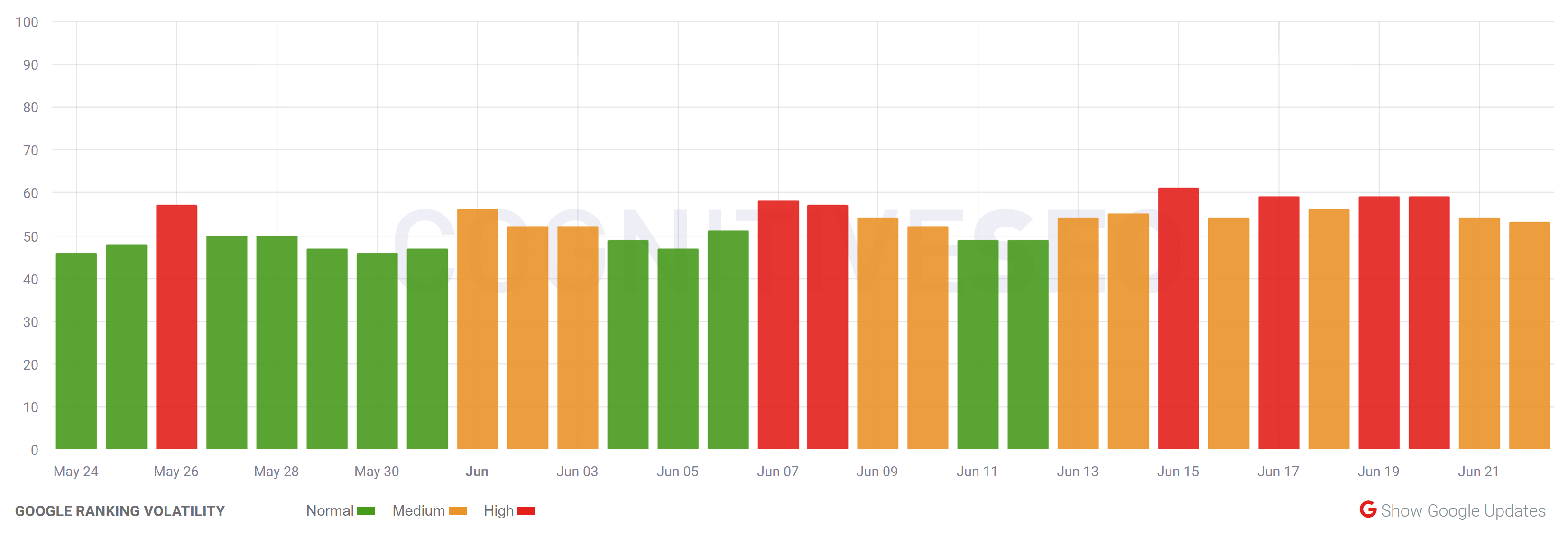 cognitiveSEO vom 22.06.23