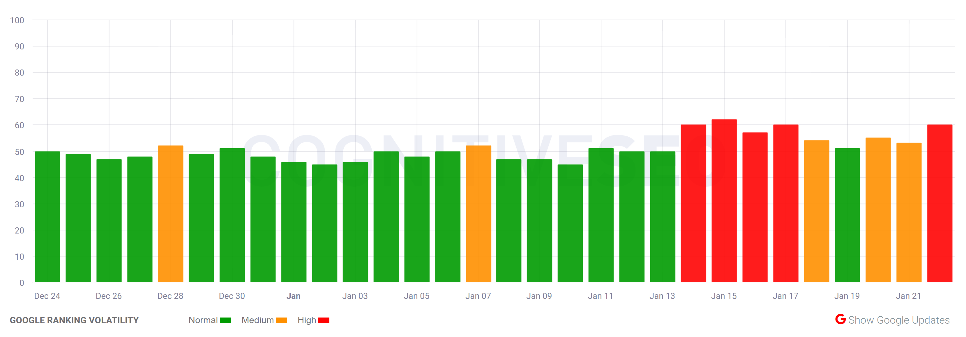 cognitiveSEO vom 23.1.22