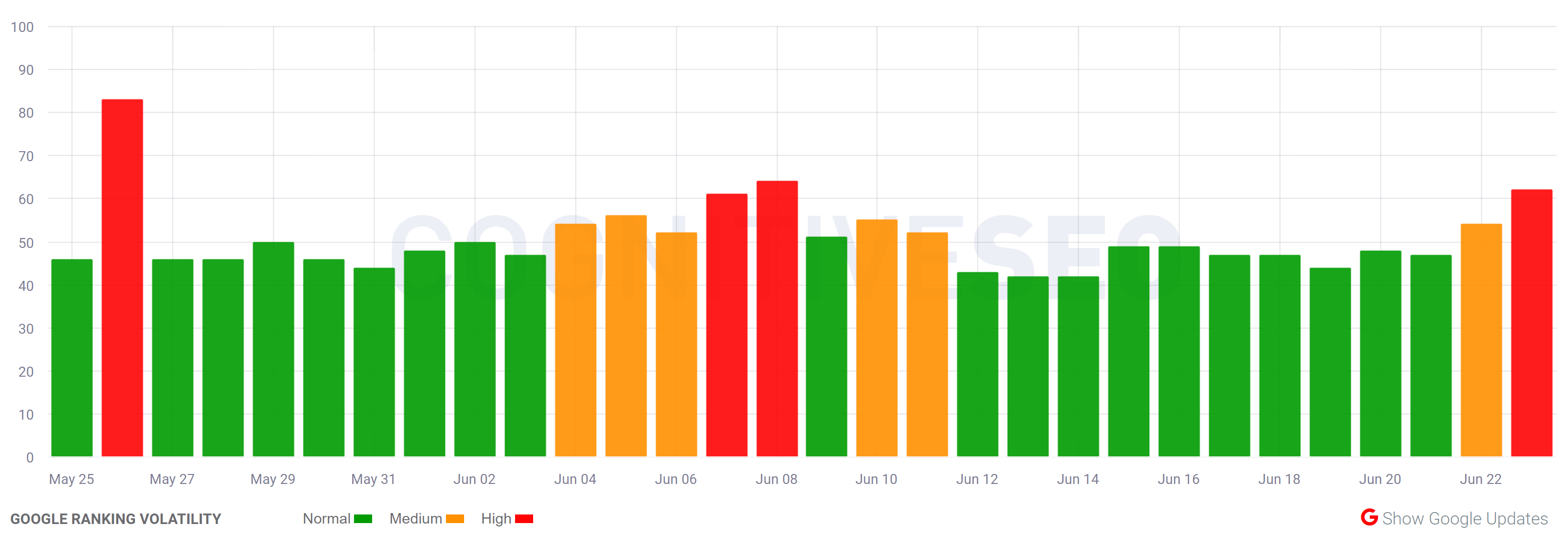 cognitiveSEO vom 23.06.22