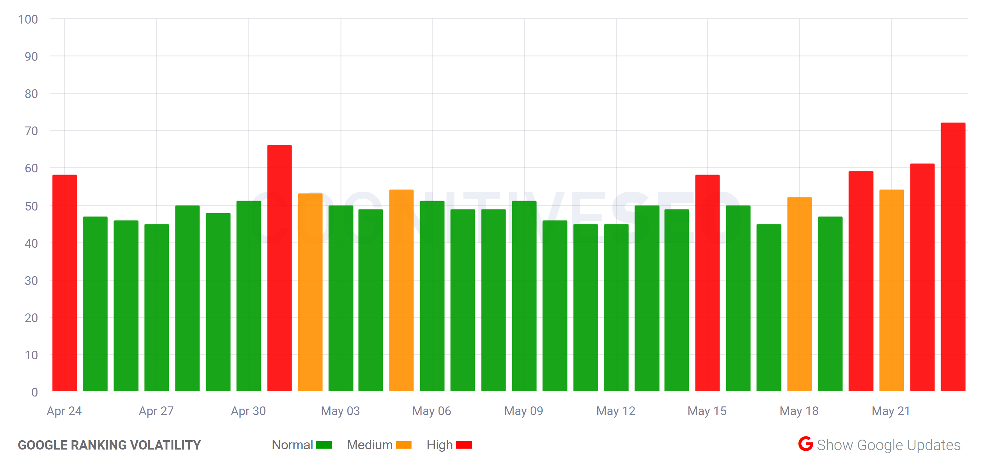 cognitiveSEO vom 24.5.21