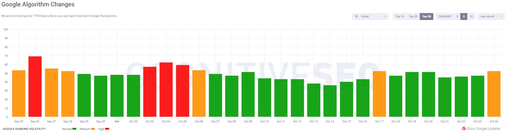 cognitiveSEO vom 24.10.19