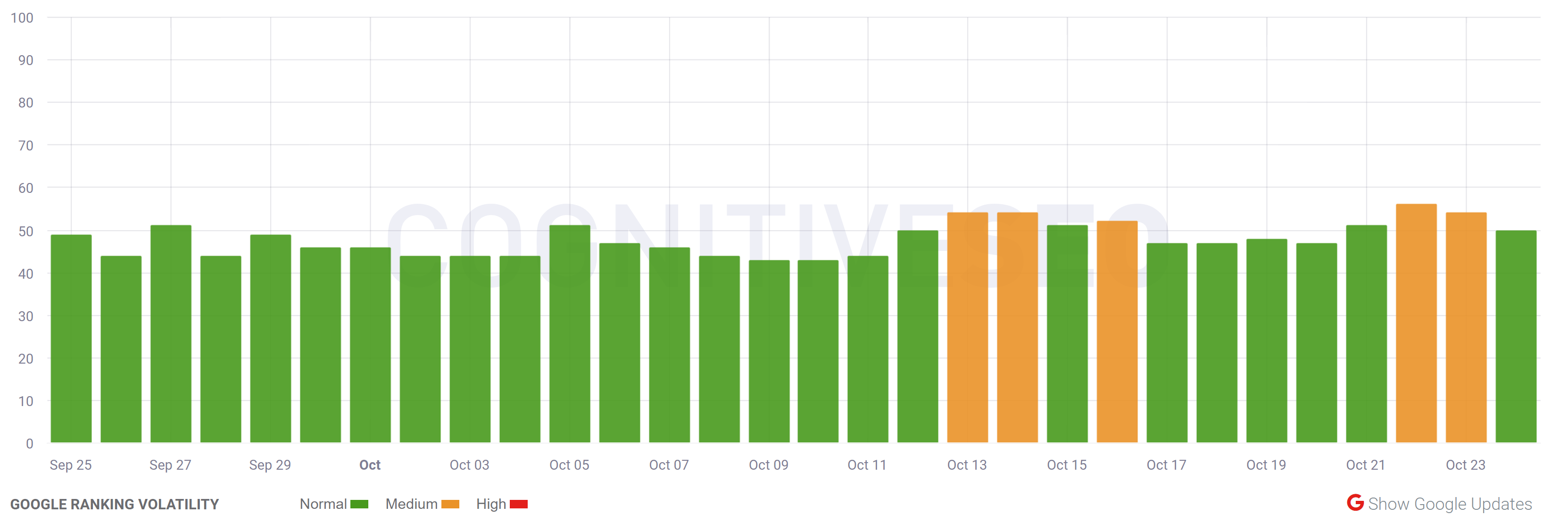 cognitiveSEO vom 24.10.22