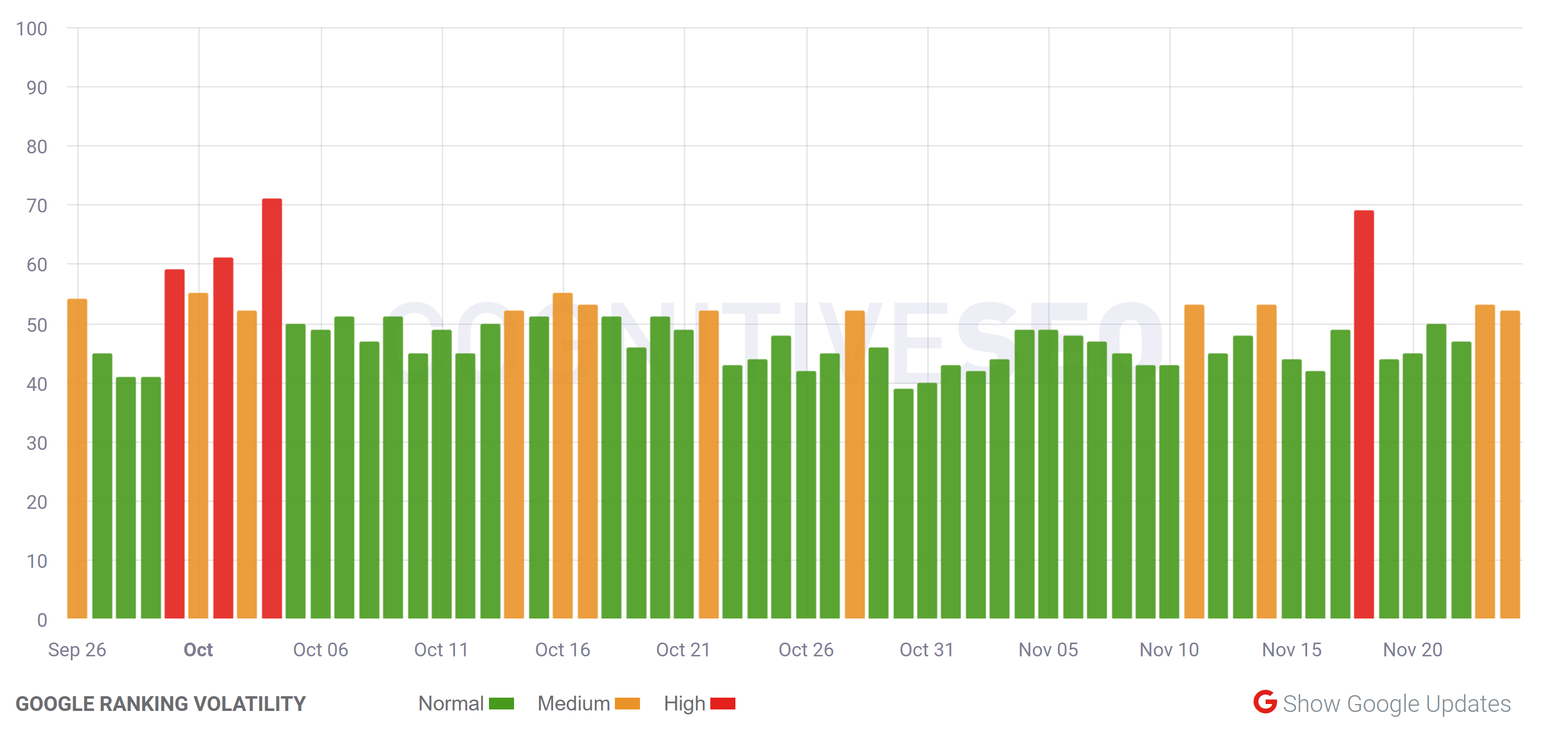 cognitiveSEO vom 24.11.20
