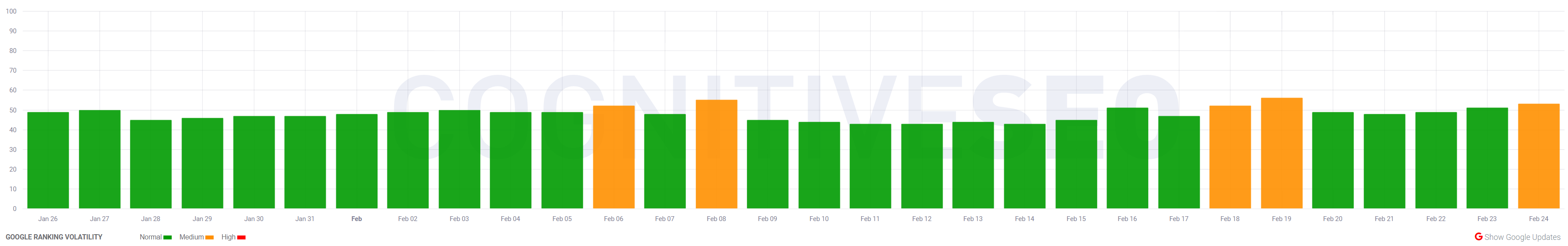 cognitiveSEO vom 25.2.22