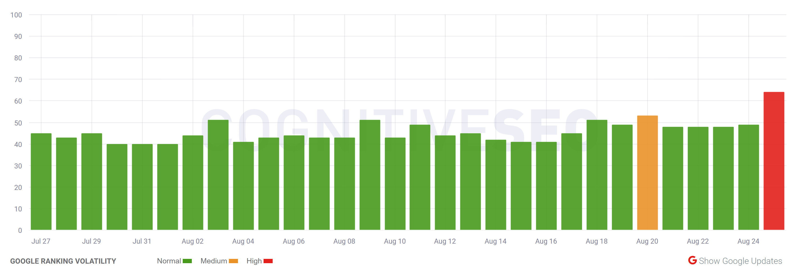 cognitiveSEO vom 25.08.2023