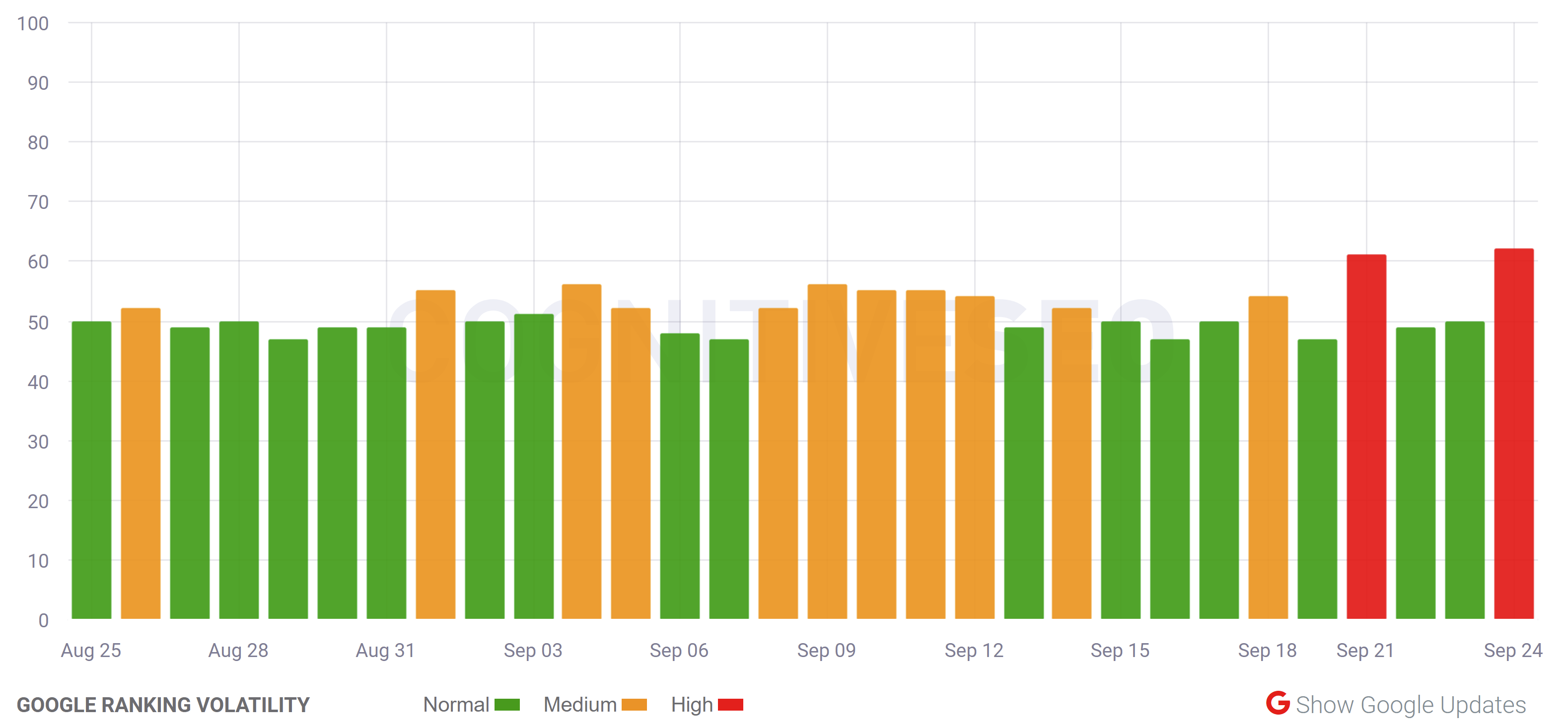 cognitiveSEO vom 25.9.21