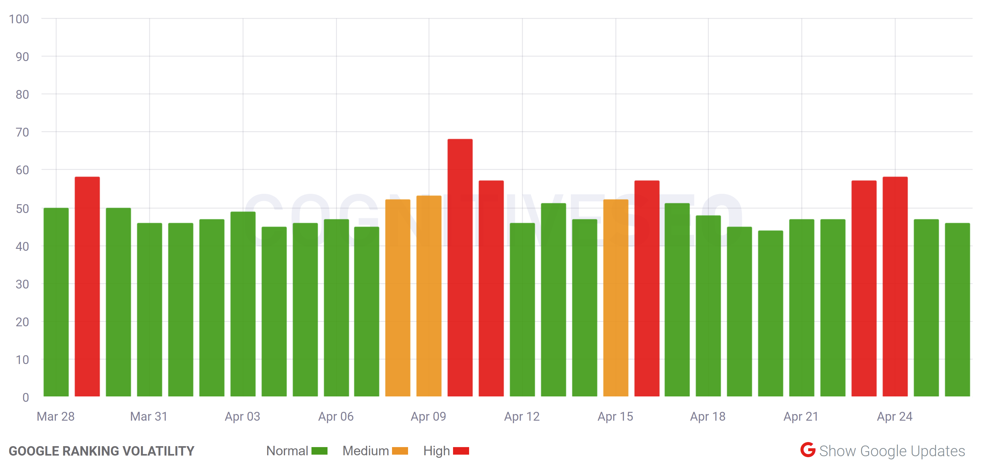 cognitiveSEO vom 26.4.21