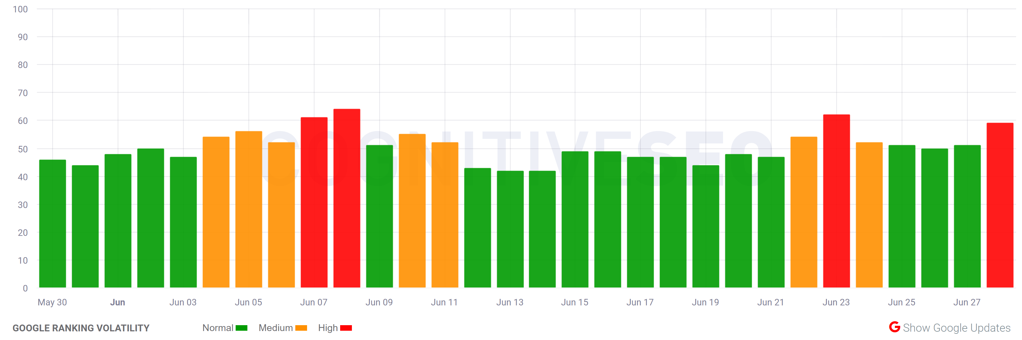 cognitiveSEO vom 28.6.22