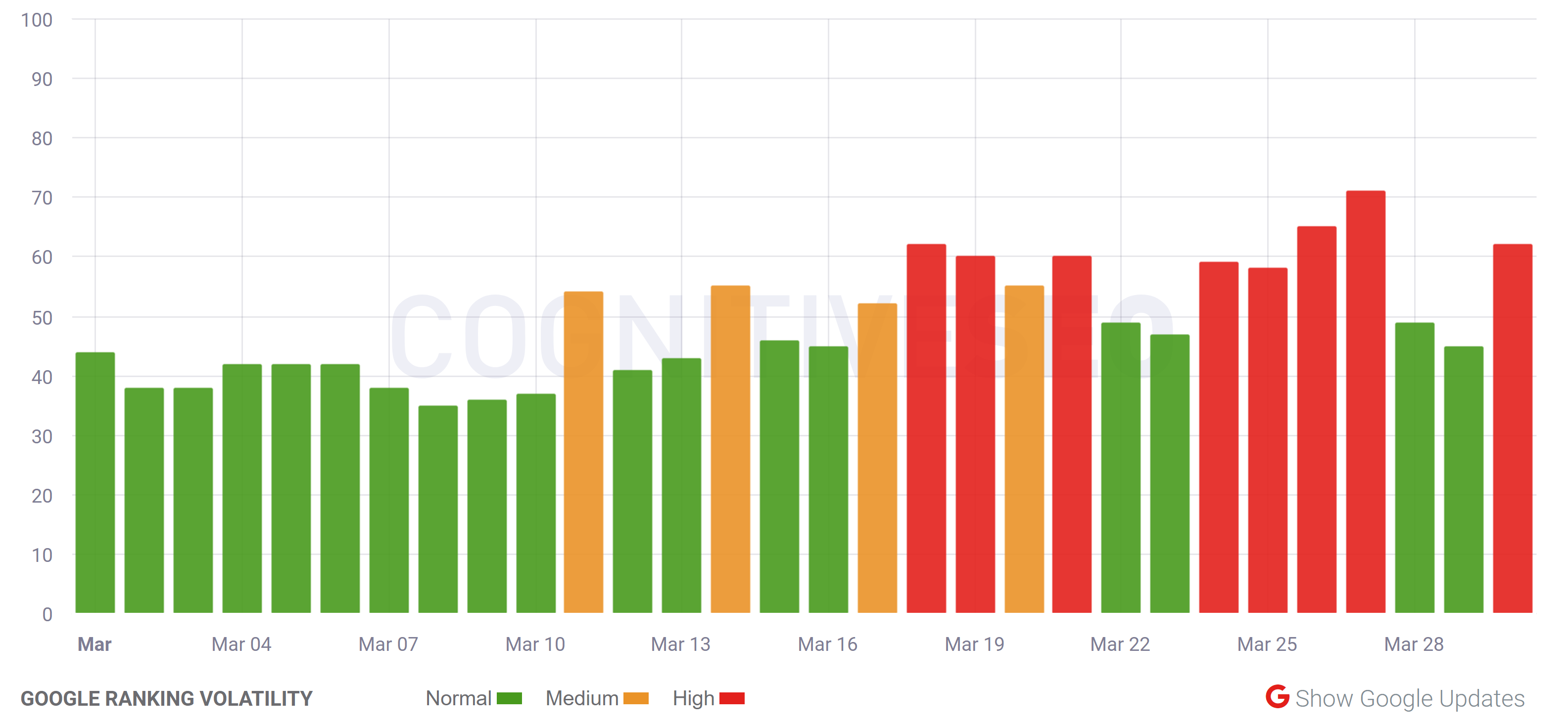cognitiveSEO vom 30.03.20