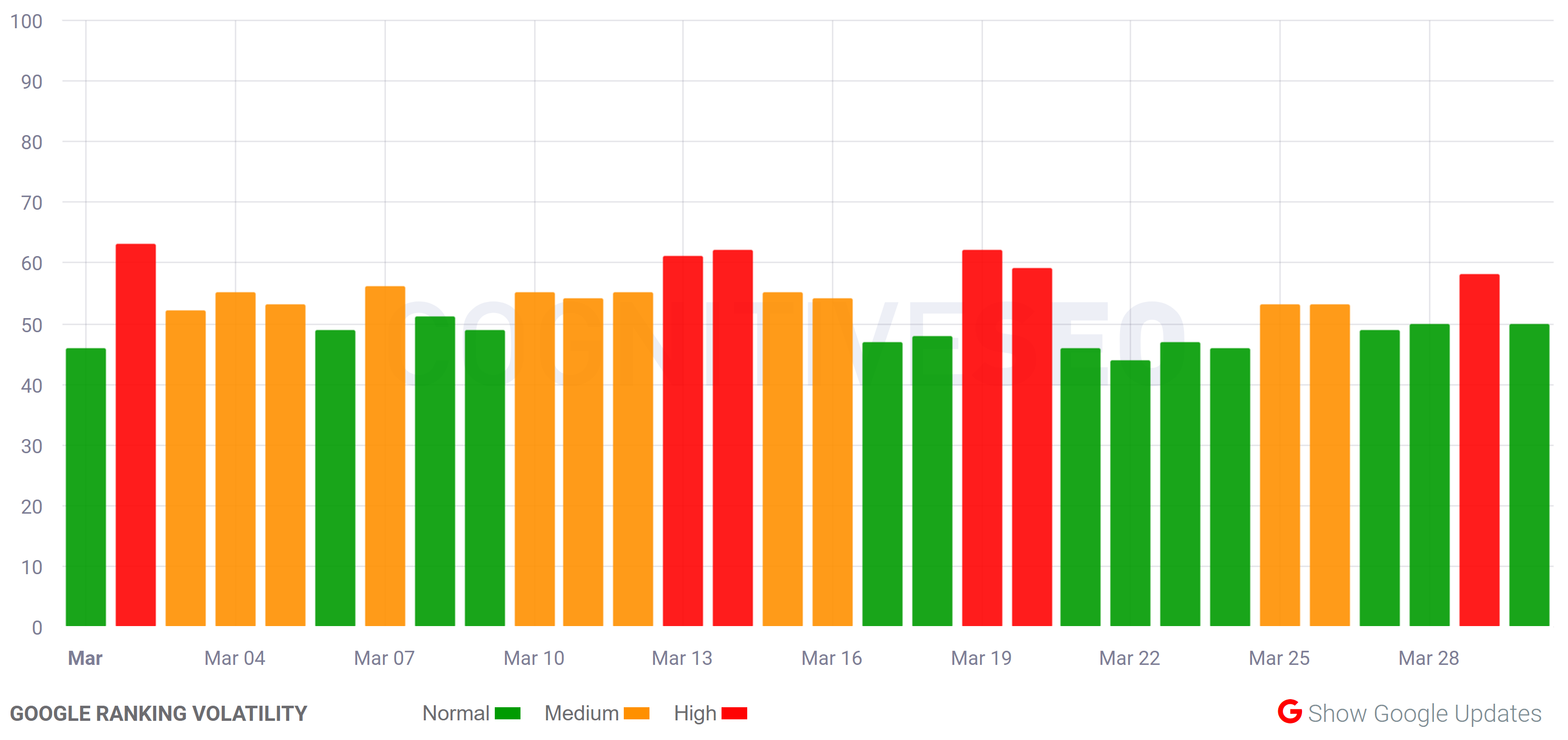 cognitiveSEO vom 30.03.2021