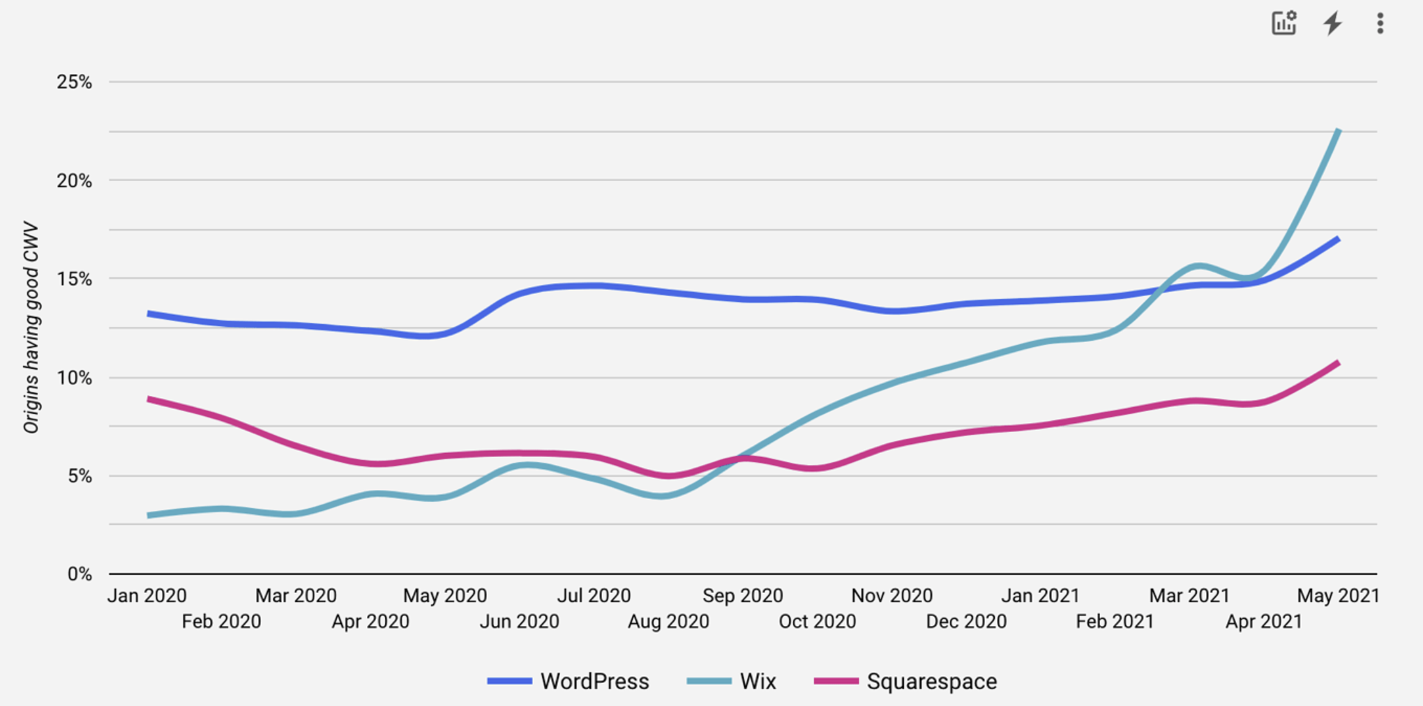 Core Web Vitals Technology Report