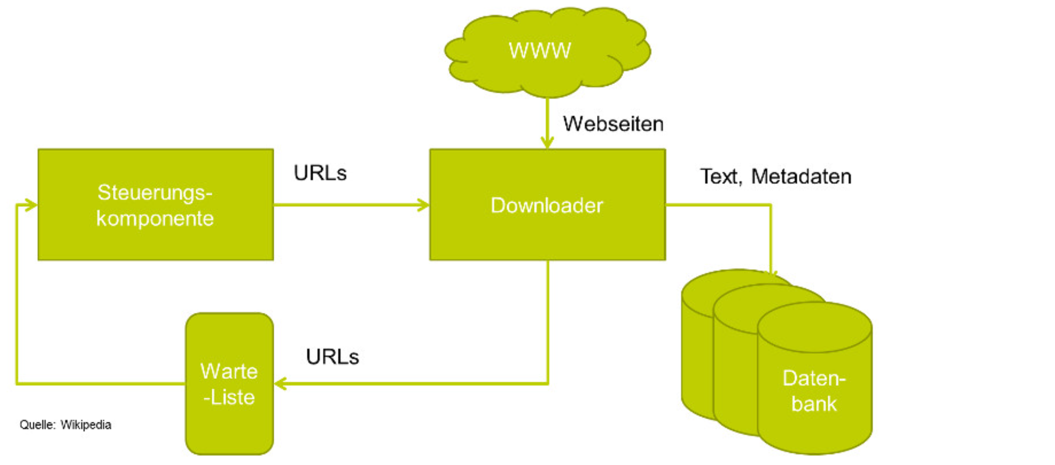 Crawler und Steuerung des Crawlens