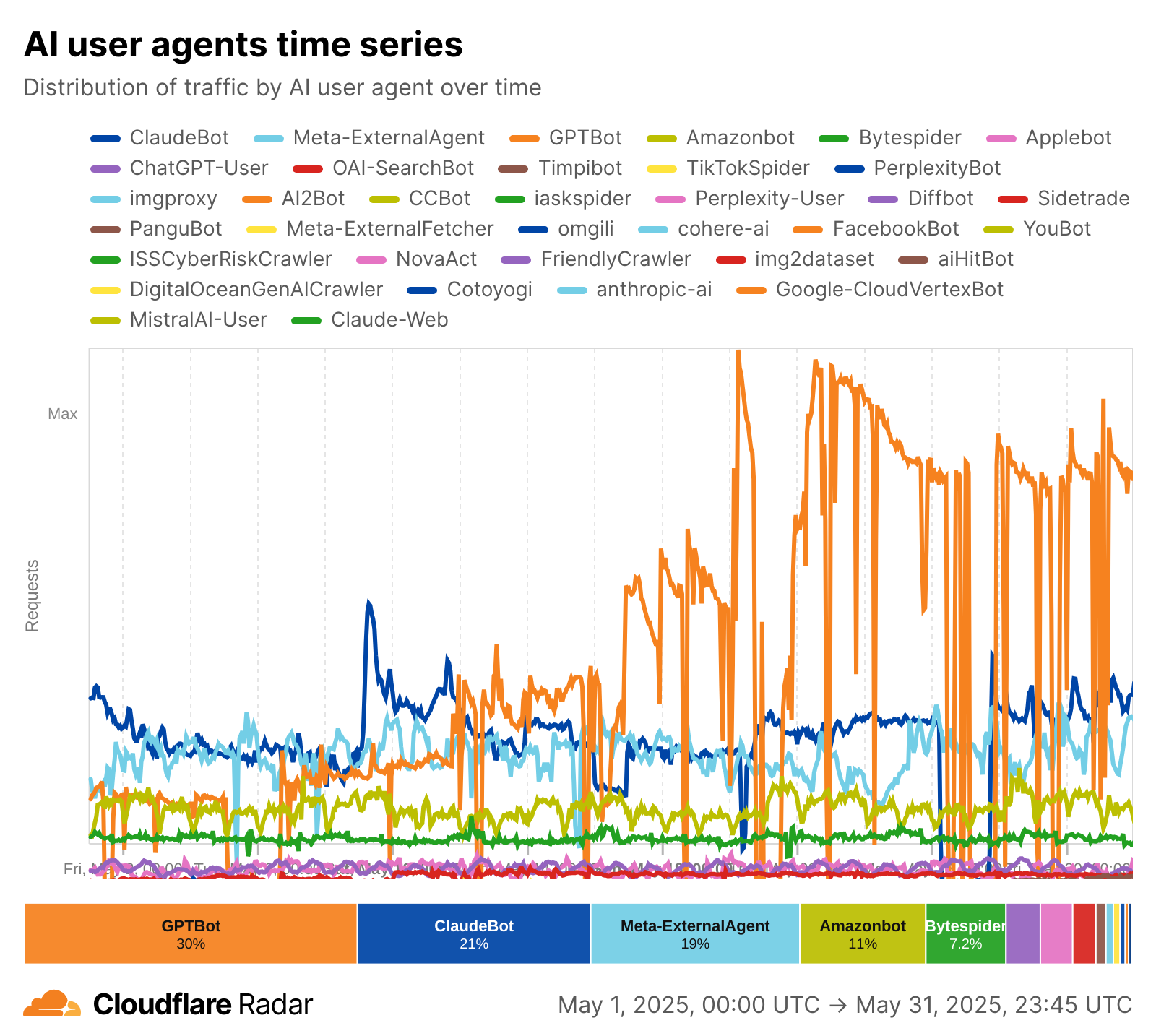 Crawler-Verteilung Mai 2025: Cloudflare Radar