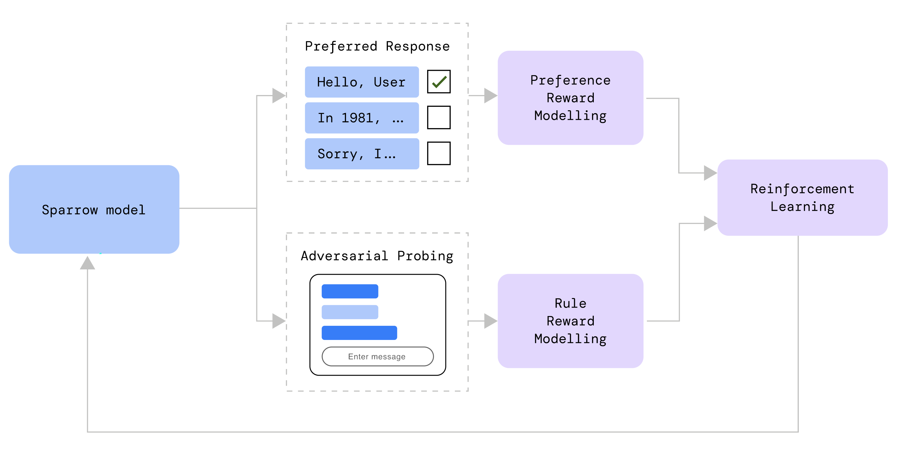 DeepMind Sparrow: Reinforced Learning