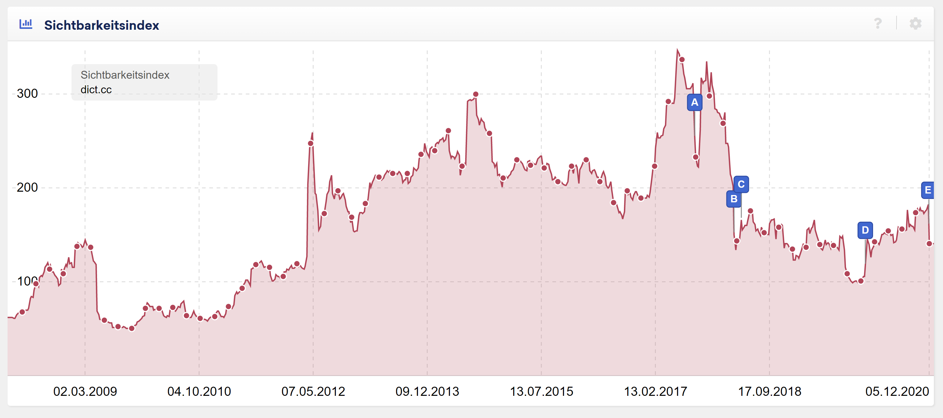 Sichtbarkeitsverlauf für dict.cc vom 5.12.20